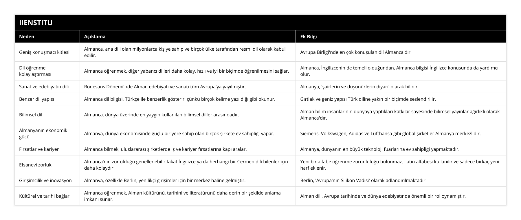 Geniş konuşmacı kitlesi, Almanca, ana dili olan milyonlarca kişiye sahip ve birçok ülke tarafından resmi dil olarak kabul edilir, Avrupa Birliği'nde en çok konuşulan dil Almanca'dır, Dil öğrenme kolaylaştırması, Almanca öğrenmek, diğer yabancı dilleri daha kolay, hızlı ve iyi bir biçimde öğrenilmesini sağlar, Almanca, İngilizcenin de temeli olduğundan, Almanca bilgisi İngilizce konusunda da yardımcı olur, Sanat ve edebiyatın dili, Rönesans Dönemi'nde Alman edebiyatı ve sanatı tüm Avrupa'ya yayılmıştır, Almanya, 'şairlerin ve düşünürlerin diyarı' olarak bilinir, Benzer dil yapısı, Almanca dil bilgisi, Türkçe ile benzerlik gösterir, çünkü birçok kelime yazıldığı gibi okunur, Gırtlak ve geniz yapısı Türk diline yakın bir biçimde seslendirilir, Bilimsel dil, Almanca, dünya üzerinde en yaygın kullanılan bilimsel diller arasındadır, Alman bilim insanlarının dünyaya yaptıkları katkılar sayesinde bilimsel yayınlar ağırlıklı olarak Almanca'dır, Almanyanın ekonomik gücü, Almanya, dünya ekonomisinde güçlü bir yere sahip olan birçok şirkete ev sahipliği yapar, Siemens, Volkswagen, Adidas ve Lufthansa gibi global şirketler Almanya merkezlidir, Fırsatlar ve kariyer, Almanca bilmek, uluslararası şirketlerde iş ve kariyer fırsatlarına kapı aralar, Almanya, dünyanın en büyük teknoloji fuarlarına ev sahipliği yapmaktadır, Efsanevi zorluk, Almanca'nın zor olduğu genellenebilir fakat İngilizce ya da herhangi bir Cermen dili bilenler için daha kolaydır, Yeni bir alfabe öğrenme zorunluluğu bulunmaz Latin alfabesi kullanılır ve sadece birkaç yeni harf eklenir, Girişimcilik ve inovasyon, Almanya, özellikle Berlin, yenilikçi girişimler için bir merkez haline gelmiştir, Berlin, 'Avrupa'nın Silikon Vadisi' olarak adlandırılmaktadır, Kültürel ve tarihi bağlar, Almanca öğrenmek, Alman kültürünü, tarihini ve literatürünü daha derin bir şekilde anlama imkanı sunar, Alman dili, Avrupa tarihinde ve dünya edebiyatında önemli bir rol oynamıştır