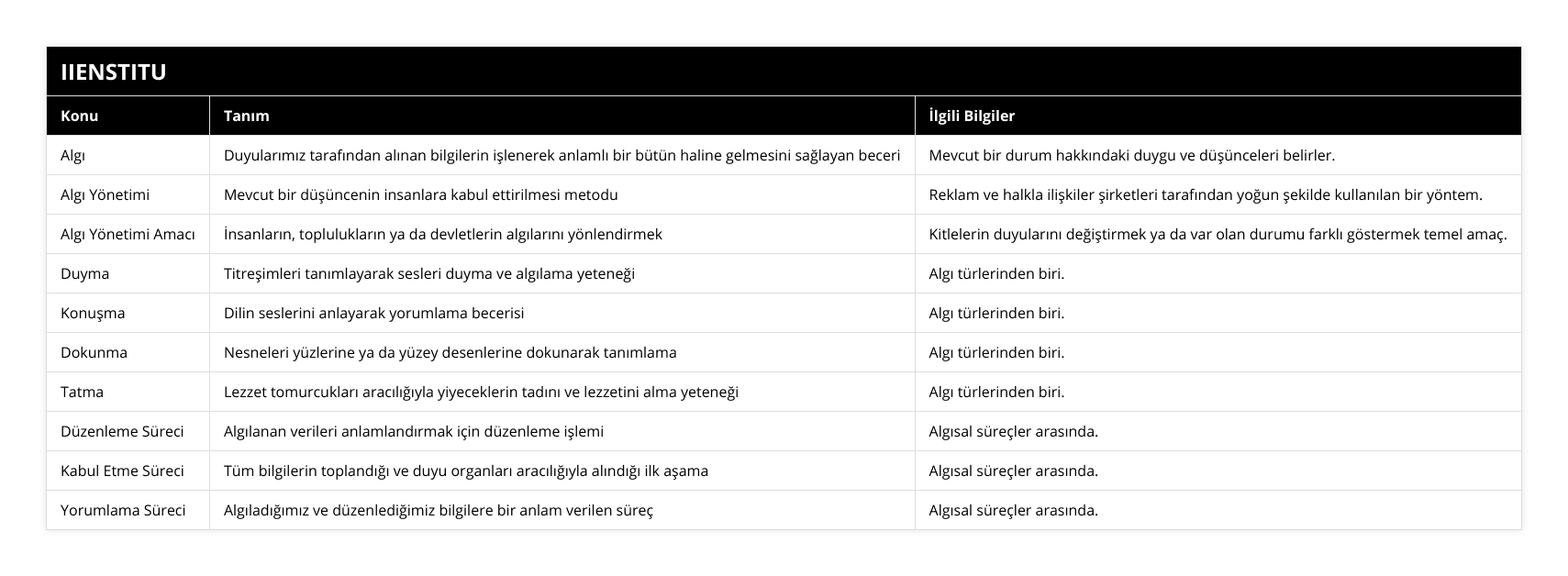 Algı, Duyularımız tarafından alınan bilgilerin işlenerek anlamlı bir bütün haline gelmesini sağlayan beceri, Mevcut bir durum hakkındaki duygu ve düşünceleri belirler, Algı Yönetimi, Mevcut bir düşüncenin insanlara kabul ettirilmesi metodu, Reklam ve halkla ilişkiler şirketleri tarafından yoğun şekilde kullanılan bir yöntem, Algı Yönetimi Amacı, İnsanların, toplulukların ya da devletlerin algılarını yönlendirmek, Kitlelerin duyularını değiştirmek ya da var olan durumu farklı göstermek temel amaç, Duyma, Titreşimleri tanımlayarak sesleri duyma ve algılama yeteneği, Algı türlerinden biri, Konuşma, Dilin seslerini anlayarak yorumlama becerisi, Algı türlerinden biri, Dokunma, Nesneleri yüzlerine ya da yüzey desenlerine dokunarak tanımlama, Algı türlerinden biri, Tatma, Lezzet tomurcukları aracılığıyla yiyeceklerin tadını ve lezzetini alma yeteneği, Algı türlerinden biri, Düzenleme Süreci, Algılanan verileri anlamlandırmak için düzenleme işlemi, Algısal süreçler arasında, Kabul Etme Süreci, Tüm bilgilerin toplandığı ve duyu organları aracılığıyla alındığı ilk aşama, Algısal süreçler arasında, Yorumlama Süreci, Algıladığımız ve düzenlediğimiz bilgilere bir anlam verilen süreç, Algısal süreçler arasında