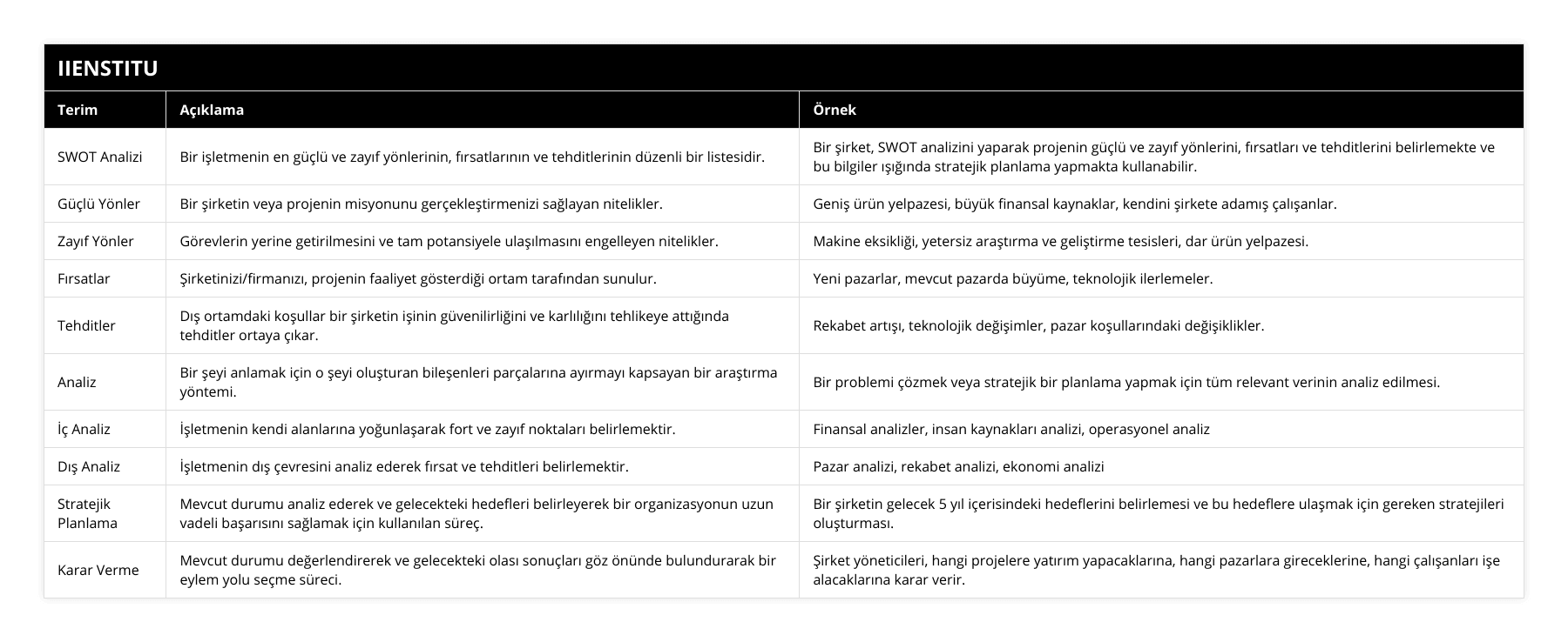 SWOT Analizi, Bir işletmenin en güçlü ve zayıf yönlerinin, fırsatlarının ve tehditlerinin düzenli bir listesidir, Bir şirket, SWOT analizini yaparak projenin güçlü ve zayıf yönlerini, fırsatları ve tehditlerini belirlemekte ve bu bilgiler ışığında stratejik planlama yapmakta kullanabilir, Güçlü Yönler, Bir şirketin veya projenin misyonunu gerçekleştirmenizi sağlayan nitelikler, Geniş ürün yelpazesi, büyük finansal kaynaklar, kendini şirkete adamış çalışanlar, Zayıf Yönler, Görevlerin yerine getirilmesini ve tam potansiyele ulaşılmasını engelleyen nitelikler, Makine eksikliği, yetersiz araştırma ve geliştirme tesisleri, dar ürün yelpazesi, Fırsatlar, Şirketinizi/firmanızı, projenin faaliyet gösterdiği ortam tarafından sunulur, Yeni pazarlar, mevcut pazarda büyüme, teknolojik ilerlemeler, Tehditler, Dış ortamdaki koşullar bir şirketin işinin güvenilirliğini ve karlılığını tehlikeye attığında tehditler ortaya çıkar, Rekabet artışı, teknolojik değişimler, pazar koşullarındaki değişiklikler, Analiz, Bir şeyi anlamak için o şeyi oluşturan bileşenleri parçalarına ayırmayı kapsayan bir araştırma yöntemi, Bir problemi çözmek veya stratejik bir planlama yapmak için tüm relevant verinin analiz edilmesi, İç Analiz, İşletmenin kendi alanlarına yoğunlaşarak fort ve zayıf noktaları belirlemektir, Finansal analizler, insan kaynakları analizi, operasyonel analiz, Dış Analiz, İşletmenin dış çevresini analiz ederek fırsat ve tehditleri belirlemektir, Pazar analizi, rekabet analizi, ekonomi analizi, Stratejik Planlama, Mevcut durumu analiz ederek ve gelecekteki hedefleri belirleyerek bir organizasyonun uzun vadeli başarısını sağlamak için kullanılan süreç, Bir şirketin gelecek 5 yıl içerisindeki hedeflerini belirlemesi ve bu hedeflere ulaşmak için gereken stratejileri oluşturması, Karar Verme, Mevcut durumu değerlendirerek ve gelecekteki olası sonuçları göz önünde bulundurarak bir eylem yolu seçme süreci, Şirket yöneticileri, hangi projelere yatırım yapacaklarına, hangi pazarlara gireceklerine, hangi çalışanları işe alacaklarına karar verir