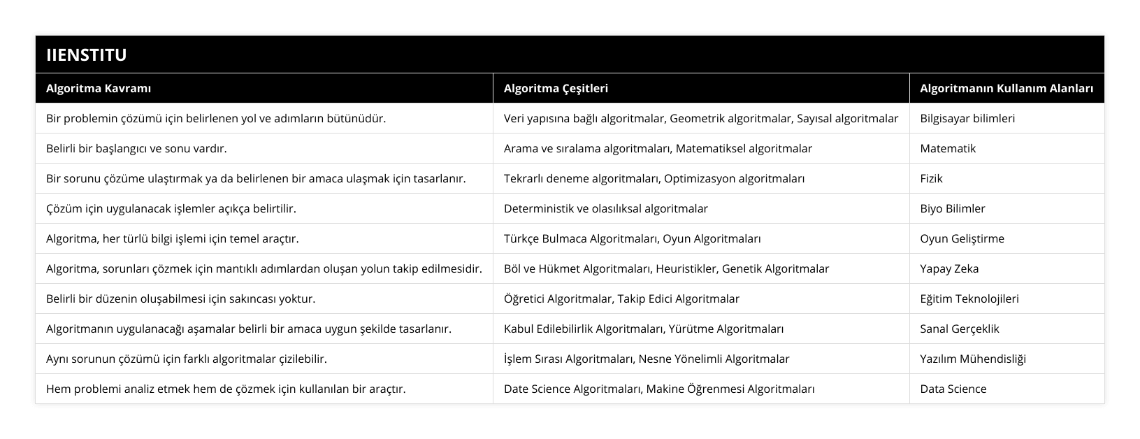 Bir problemin çözümü için belirlenen yol ve adımların bütünüdür, Veri yapısına bağlı algoritmalar, Geometrik algoritmalar, Sayısal algoritmalar, Bilgisayar bilimleri, Belirli bir başlangıcı ve sonu vardır, Arama ve sıralama algoritmaları, Matematiksel algoritmalar, Matematik, Bir sorunu çözüme ulaştırmak ya da belirlenen bir amaca ulaşmak için tasarlanır, Tekrarlı deneme algoritmaları, Optimizasyon algoritmaları, Fizik, Çözüm için uygulanacak işlemler açıkça belirtilir, Deterministik ve olasılıksal algoritmalar, Biyo Bilimler, Algoritma, her türlü bilgi işlemi için temel araçtır, Türkçe Bulmaca Algoritmaları, Oyun Algoritmaları, Oyun Geliştirme, Algoritma, sorunları çözmek için mantıklı adımlardan oluşan yolun takip edilmesidir, Böl ve Hükmet Algoritmaları, Heuristikler, Genetik Algoritmalar, Yapay Zeka, Belirli bir düzenin oluşabilmesi için sakıncası yoktur, Öğretici Algoritmalar, Takip Edici Algoritmalar, Eğitim Teknolojileri, Algoritmanın uygulanacağı aşamalar belirli bir amaca uygun şekilde tasarlanır, Kabul Edilebilirlik Algoritmaları, Yürütme Algoritmaları, Sanal Gerçeklik, Aynı sorunun çözümü için farklı algoritmalar çizilebilir, İşlem Sırası Algoritmaları, Nesne Yönelimli Algoritmalar, Yazılım Mühendisliği, Hem problemi analiz etmek hem de çözmek için kullanılan bir araçtır, Date Science Algoritmaları, Makine Öğrenmesi Algoritmaları, Data Science