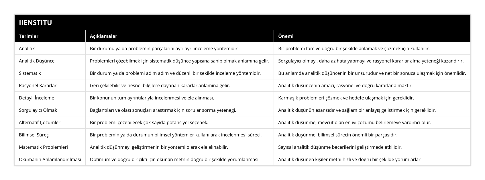 Analitik, Bir durumu ya da problemin parçalarını ayrı ayrı inceleme yöntemidir, Bir problemi tam ve doğru bir şekilde anlamak ve çözmek için kullanılır, Analitik Düşünce, Problemleri çözebilmek için sistematik düşünce yapısına sahip olmak anlamına gelir, Sorgulayıcı olmayı, daha az hata yapmayı ve rasyonel kararlar alma yeteneği kazandırır, Sistematik, Bir durum ya da problemi adım adım ve düzenli bir şekilde inceleme yöntemidir, Bu anlamda analitik düşüncenin bir unsurudur ve net bir sonuca ulaşmak için önemlidir, Rasyonel Kararlar, Geri çekilebilir ve nesnel bilgilere dayanan kararlar anlamına gelir, Analitik düşüncenin amacı, rasyonel ve doğru kararlar almaktır, Detaylı İnceleme, Bir konunun tüm ayrıntılarıyla incelenmesi ve ele alınması, Karmaşık problemleri çözmek ve hedefe ulaşmak için gereklidir, Sorgulayıcı Olmak, Bağlantıları ve olası sonuçları araştırmak için sorular sorma yeteneği, Analitik düşünün esansıdır ve sağlam bir anlayış geliştirmek için gereklidir, Alternatif Çözümler, Bir problemi çözebilecek çok sayıda potansiyel seçenek, Analitik düşünme, mevcut olan en iyi çözümü belirlemeye yardımcı olur, Bilimsel Süreç, Bir problemin ya da durumun bilimsel yöntemler kullanılarak incelenmesi süreci, Analitik düşünme, bilimsel sürecin önemli bir parçasıdır, Matematik Problemleri, Analitik düşünmeyi geliştirmenin bir yöntemi olarak ele alınabilir, Sayısal analitik düşünme becerilerini geliştirmede etkilidir, Okumanın Anlamlandırılması, Optimum ve doğru bir çıktı için okunan metnin doğru bir şekilde yorumlanması, Analitik düşünen kişiler metni hızlı ve doğru bir şekilde yorumlarlar