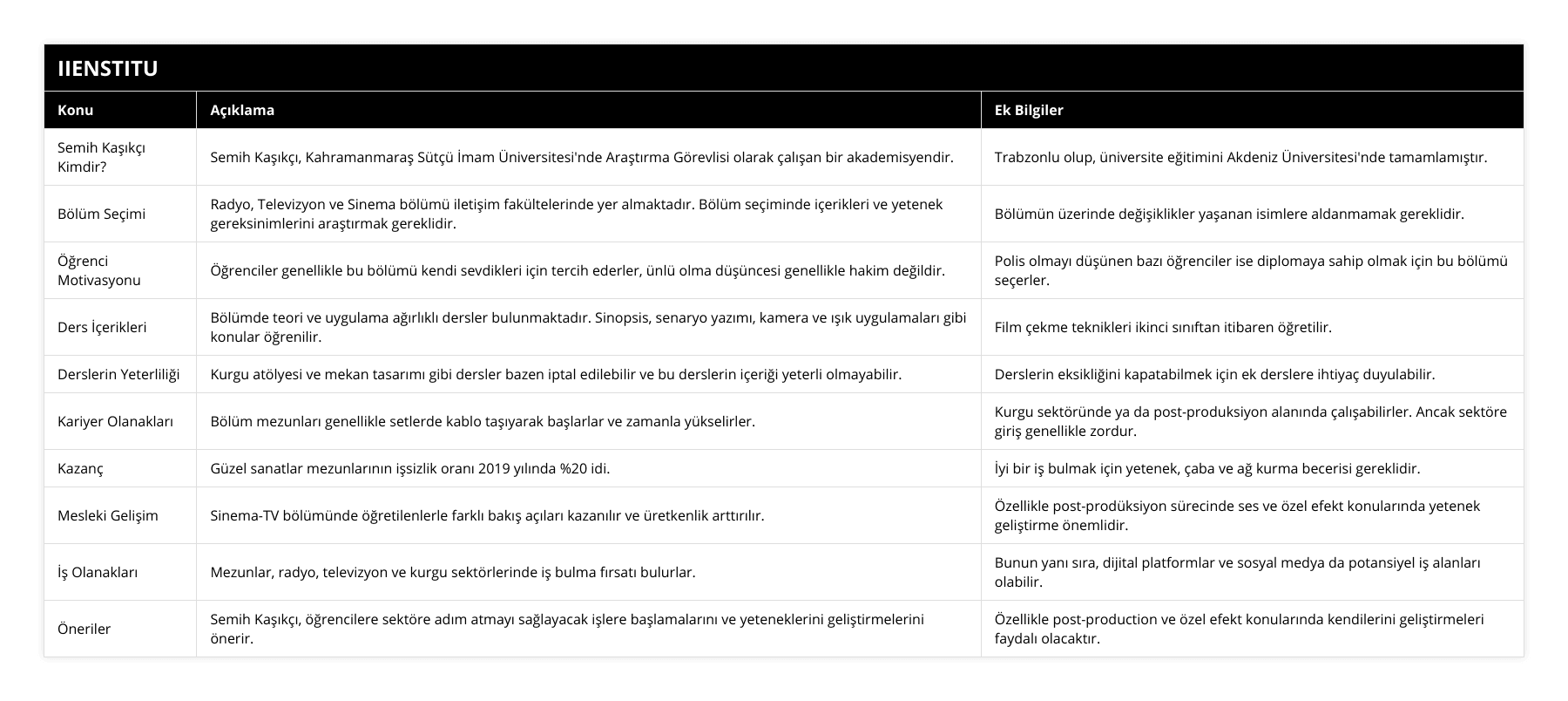 Semih Kaşıkçı Kimdir?, Semih Kaşıkçı, Kahramanmaraş Sütçü İmam Üniversitesi'nde Araştırma Görevlisi olarak çalışan bir akademisyendir, Trabzonlu olup, üniversite eğitimini Akdeniz Üniversitesi'nde tamamlamıştır, Bölüm Seçimi, Radyo, Televizyon ve Sinema bölümü iletişim fakültelerinde yer almaktadır Bölüm seçiminde içerikleri ve yetenek gereksinimlerini araştırmak gereklidir, Bölümün üzerinde değişiklikler yaşanan isimlere aldanmamak gereklidir, Öğrenci Motivasyonu, Öğrenciler genellikle bu bölümü kendi sevdikleri için tercih ederler, ünlü olma düşüncesi genellikle hakim değildir, Polis olmayı düşünen bazı öğrenciler ise diplomaya sahip olmak için bu bölümü seçerler, Ders İçerikleri, Bölümde teori ve uygulama ağırlıklı dersler bulunmaktadır Sinopsis, senaryo yazımı, kamera ve ışık uygulamaları gibi konular öğrenilir, Film çekme teknikleri ikinci sınıftan itibaren öğretilir, Derslerin Yeterliliği, Kurgu atölyesi ve mekan tasarımı gibi dersler bazen iptal edilebilir ve bu derslerin içeriği yeterli olmayabilir, Derslerin eksikliğini kapatabilmek için ek derslere ihtiyaç duyulabilir, Kariyer Olanakları, Bölüm mezunları genellikle setlerde kablo taşıyarak başlarlar ve zamanla yükselirler, Kurgu sektöründe ya da post-produksiyon alanında çalışabilirler Ancak sektöre giriş genellikle zordur, Kazanç, Güzel sanatlar mezunlarının işsizlik oranı 2019 yılında %20 idi, İyi bir iş bulmak için yetenek, çaba ve ağ kurma becerisi gereklidir, Mesleki Gelişim, Sinema-TV bölümünde öğretilenlerle farklı bakış açıları kazanılır ve üretkenlik arttırılır, Özellikle post-prodüksiyon sürecinde ses ve özel efekt konularında yetenek geliştirme önemlidir, İş Olanakları, Mezunlar, radyo, televizyon ve kurgu sektörlerinde iş bulma fırsatı bulurlar, Bunun yanı sıra, dijital platformlar ve sosyal medya da potansiyel iş alanları olabilir, Öneriler, Semih Kaşıkçı, öğrencilere sektöre adım atmayı sağlayacak işlere başlamalarını ve yeteneklerini geliştirmelerini önerir, Özellikle post-production ve özel efekt konularında kendilerini geliştirmeleri faydalı olacaktır