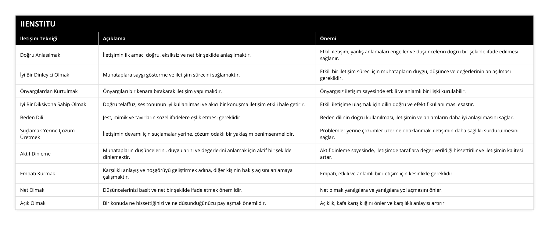 Doğru Anlaşılmak, İletişimin ilk amacı doğru, eksiksiz ve net bir şekilde anlaşılmaktır, Etkili iletişim, yanlış anlamaları engeller ve düşüncelerin doğru bir şekilde ifade edilmesi sağlanır, İyi Bir Dinleyici Olmak, Muhataplara saygı gösterme ve iletişim sürecini sağlamaktır, Etkili bir iletişim süreci için muhatapların duygu, düşünce ve değerlerinin anlaşılması gereklidir, Önyargılardan Kurtulmak, Önyargıları bir kenara bırakarak iletişim yapılmalıdır, Önyargısız iletişim sayesinde etkili ve anlamlı bir ilişki kurulabilir, İyi Bir Diksiyona Sahip Olmak, Doğru telaffuz, ses tonunun iyi kullanılması ve akıcı bir konuşma iletişim etkili hale getirir, Etkili iletişime ulaşmak için dilin doğru ve efektif kullanılması esastır, Beden Dili, Jest, mimik ve tavırların sözel ifadelere eşlik etmesi gereklidir, Beden dilinin doğru kullanılması, iletişimin ve anlamların daha iyi anlaşılmasını sağlar, Suçlamak Yerine Çözüm Üretmek, İletişimin devamı için suçlamalar yerine, çözüm odaklı bir yaklaşım benimsenmelidir, Problemler yerine çözümler üzerine odaklanmak, iletişimin daha sağlıklı sürdürülmesini sağlar, Aktif Dinleme, Muhatapların düşüncelerini, duygularını ve değerlerini anlamak için aktif bir şekilde dinlemektir, Aktif dinleme sayesinde, iletişimde taraflara değer verildiği hissettirilir ve iletişimin kalitesi artar, Empati Kurmak, Karşılıklı anlayış ve hoşgörüyü geliştirmek adına, diğer kişinin bakış açısını anlamaya çalışmaktır, Empati, etkili ve anlamlı bir iletişim için kesinlikle gereklidir, Net Olmak, Düşüncelerinizi basit ve net bir şekilde ifade etmek önemlidir, Net olmak yanılgılara ve yanılgılara yol açmasını önler, Açık Olmak, Bir konuda ne hissettiğinizi ve ne düşündüğünüzü paylaşmak önemlidir, Açıklık, kafa karışıklığını önler ve karşılıklı anlayışı artırır