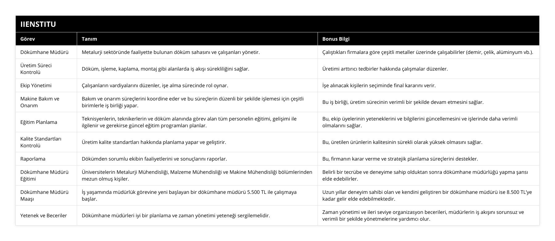 Dökümhane Müdürü, Metalurji sektöründe faaliyette bulunan döküm sahasını ve çalışanları yönetir, Çalıştıkları firmalara göre çeşitli metaller üzerinde çalışabilirler (demir, çelik, alüminyum vb), Üretim Süreci Kontrolü, Döküm, işleme, kaplama, montaj gibi alanlarda iş akışı sürekliliğini sağlar, Üretimi arttırıcı tedbirler hakkında çalışmalar düzenler, Ekip Yönetimi, Çalışanların vardiyalarını düzenler, işe alma sürecinde rol oynar, İşe alınacak kişilerin seçiminde final kararını verir, Makine Bakım ve Onarım, Bakım ve onarım süreçlerini koordine eder ve bu süreçlerin düzenli bir şekilde işlemesi için çeşitli birimlerle iş birliği yapar, Bu iş birliği, üretim sürecinin verimli bir şekilde devam etmesini sağlar, Eğitim Planlama, Teknisyenlerin, teknikerlerin ve döküm alanında görev alan tüm personelin eğitimi, gelişimi ile ilgilenir ve gerekirse güncel eğitim programları planlar, Bu, ekip üyelerinin yeteneklerini ve bilgilerini güncellemesini ve işlerinde daha verimli olmalarını sağlar, Kalite Standartları Kontrolü, Üretim kalite standartları hakkında planlama yapar ve geliştirir, Bu, üretilen ürünlerin kalitesinin sürekli olarak yüksek olmasını sağlar, Raporlama, Dökümden sorumlu ekibin faaliyetlerini ve sonuçlarını raporlar, Bu, firmanın karar verme ve stratejik planlama süreçlerini destekler, Dökümhane Müdürü Eğitimi, Üniversitelerin Metalurji Mühendisliği, Malzeme Mühendisliği ve Makine Mühendisliği bölümlerinden mezun olmuş kişiler, Belirli bir tecrübe ve deneyime sahip olduktan sonra dökümhane müdürlüğü yapma şansı elde edebilirler, Dökümhane Müdürü Maaşı, İş yaşamında müdürlük görevine yeni başlayan bir dökümhane müdürü 5500 TL ile çalışmaya başlar, Uzun yıllar deneyim sahibi olan ve kendini geliştiren bir dökümhane müdürü ise 8500 TL’ye kadar gelir elde edebilmektedir, Yetenek ve Beceriler, Dökümhane müdürleri iyi bir planlama ve zaman yönetimi yeteneği sergilemelidir, Zaman yönetimi ve ileri seviye organizasyon becerileri, müdürlerin iş akışını sorunsuz ve verimli bir şekilde yönetmelerine yardımcı olur