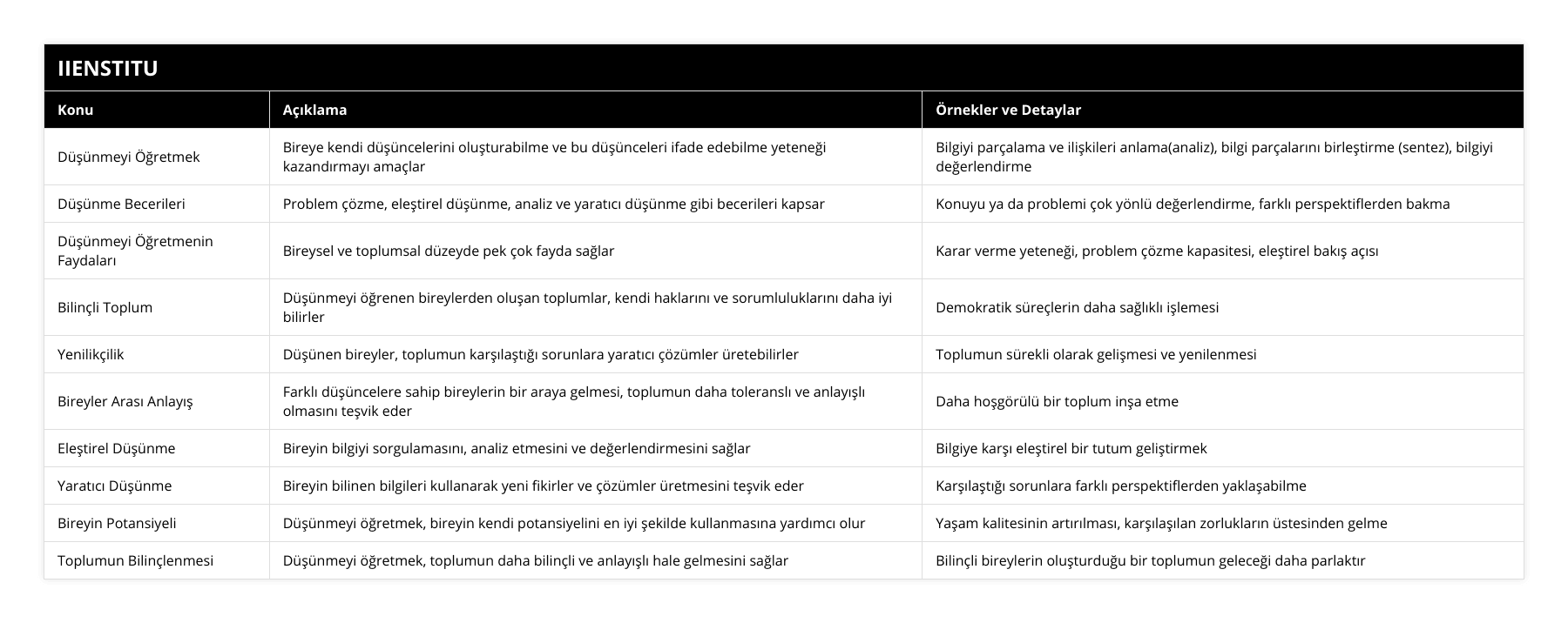 Düşünmeyi Öğretmek, Bireye kendi düşüncelerini oluşturabilme ve bu düşünceleri ifade edebilme yeteneği kazandırmayı amaçlar, Bilgiyi parçalama ve ilişkileri anlama(analiz), bilgi parçalarını birleştirme (sentez), bilgiyi değerlendirme, Düşünme Becerileri, Problem çözme, eleştirel düşünme, analiz ve yaratıcı düşünme gibi becerileri kapsar, Konuyu ya da problemi çok yönlü değerlendirme, farklı perspektiflerden bakma, Düşünmeyi Öğretmenin Faydaları, Bireysel ve toplumsal düzeyde pek çok fayda sağlar, Karar verme yeteneği, problem çözme kapasitesi, eleştirel bakış açısı, Bilinçli Toplum, Düşünmeyi öğrenen bireylerden oluşan toplumlar, kendi haklarını ve sorumluluklarını daha iyi bilirler, Demokratik süreçlerin daha sağlıklı işlemesi, Yenilikçilik, Düşünen bireyler, toplumun karşılaştığı sorunlara yaratıcı çözümler üretebilirler, Toplumun sürekli olarak gelişmesi ve yenilenmesi, Bireyler Arası Anlayış, Farklı düşüncelere sahip bireylerin bir araya gelmesi, toplumun daha toleranslı ve anlayışlı olmasını teşvik eder, Daha hoşgörülü bir toplum inşa etme, Eleştirel Düşünme, Bireyin bilgiyi sorgulamasını, analiz etmesini ve değerlendirmesini sağlar, Bilgiye karşı eleştirel bir tutum geliştirmek, Yaratıcı Düşünme, Bireyin bilinen bilgileri kullanarak yeni fikirler ve çözümler üretmesini teşvik eder, Karşılaştığı sorunlara farklı perspektiflerden yaklaşabilme, Bireyin Potansiyeli, Düşünmeyi öğretmek, bireyin kendi potansiyelini en iyi şekilde kullanmasına yardımcı olur, Yaşam kalitesinin artırılması, karşılaşılan zorlukların üstesinden gelme, Toplumun Bilinçlenmesi, Düşünmeyi öğretmek, toplumun daha bilinçli ve anlayışlı hale gelmesini sağlar, Bilinçli bireylerin oluşturduğu bir toplumun geleceği daha parlaktır