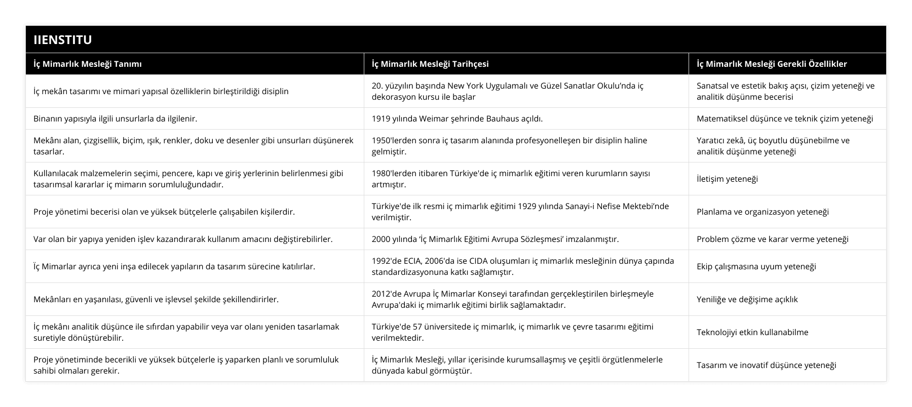 İç mekân tasarımı ve mimari yapısal özelliklerin birleştirildiği disiplin, 20 yüzyılın başında New York Uygulamalı ve Güzel Sanatlar Okulu’nda iç dekorasyon kursu ile başlar, Sanatsal ve estetik bakış açısı, çizim yeteneği ve analitik düşünme becerisi, Binanın yapısıyla ilgili unsurlarla da ilgilenir, 1919 yılında Weimar şehrinde Bauhaus açıldı, Matematiksel düşünce ve teknik çizim yeteneği, Mekânı alan, çizgisellik, biçim, ışık, renkler, doku ve desenler gibi unsurları düşünerek tasarlar, 1950'lerden sonra iç tasarım alanında profesyonelleşen bir disiplin haline gelmiştir, Yaratıcı zekâ, üç boyutlu düşünebilme ve analitik düşünme yeteneği, Kullanılacak malzemelerin seçimi, pencere, kapı ve giriş yerlerinin belirlenmesi gibi tasarımsal kararlar iç mimarın sorumluluğundadır, 1980'lerden itibaren Türkiye'de iç mimarlık eğitimi veren kurumların sayısı artmıştır, İletişim yeteneği, Proje yönetimi becerisi olan ve yüksek bütçelerle çalışabilen kişilerdir, Türkiye'de ilk resmi iç mimarlık eğitimi 1929 yılında Sanayi-i Nefise Mektebi’nde verilmiştir, Planlama ve organizasyon yeteneği, Var olan bir yapıya yeniden işlev kazandırarak kullanım amacını değiştirebilirler, 2000 yılında ‘İç Mimarlık Eğitimi Avrupa Sözleşmesi’ imzalanmıştır, Problem çözme ve karar verme yeteneği, Ïç Mimarlar ayrıca yeni inşa edilecek yapıların da tasarım sürecine katılırlar, 1992'de ECIA, 2006'da ise CIDA oluşumları iç mimarlık mesleğinin dünya çapında standardizasyonuna katkı sağlamıştır, Ekip çalışmasına uyum yeteneği, Mekânları en yaşanılası, güvenli ve işlevsel şekilde şekillendirirler, 2012'de Avrupa İç Mimarlar Konseyi tarafından gerçekleştirilen birleşmeyle Avrupa'daki iç mimarlık eğitimi birlik sağlamaktadır, Yeniliğe ve değişime açıklık, İç mekânı analitik düşünce ile sıfırdan yapabilir veya var olanı yeniden tasarlamak suretiyle dönüştürebilir, Türkiye'de 57 üniversitede iç mimarlık, iç mimarlık ve çevre tasarımı eğitimi verilmektedir, Teknolojiyi etkin kullanabilme, Proje yönetiminde becerikli ve yüksek bütçelerle iş yaparken planlı ve sorumluluk sahibi olmaları gerekir, İç Mimarlık Mesleği, yıllar içerisinde kurumsallaşmış ve çeşitli örgütlenmelerle dünyada kabul görmüştür, Tasarım ve inovatif düşünce yeteneği