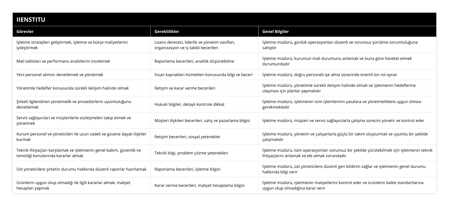 İşletme stratejileri geliştirmek, işletme ve bütçe maliyetlerini iyileştirmek, Lisans derecesi, liderlik ve yönetim vasıfları, organizasyon ve iş takibi becerileri, İşletme müdürü, günlük operasyonları düzenli ve sorunsuz yürütme sorumluluğuna sahiptir, Mali tabloları ve performans analizlerini incelemek, Raporlama becerileri, analitik düşünebilme, İşletme müdürü, kurumun mali durumunu anlamak ve buna göre hareket etmek durumundadır, Yeni personel alımını denetlemek ve yönetmek, İnsan kaynakları hizmetleri konusunda bilgi ve beceri, İşletme müdürü, doğru personeli işe alma sürecinde önemli bir rol oynar, Yönetimle hedefler konusunda sürekli iletişim halinde olmak, İletişim ve karar verme becerileri, İşletme müdürü, yönetimle sürekli iletişim halinde olmalı ve işletmenin hedeflerine ulaşması için planlar yapmalıdır, Şirketi ilgilendiren yönetmelik ve prosedürlerin uyumluluğunu denetlemek, Hukuki bilgiler, detaylı kontrole dikkat, İşletme müdürü, işletmenin tüm işlemlerinin yasalara ve yönetmeliklere uygun olması gerekmektedir, Servis sağlayıcıları ve müşterilerle sözleşmeleri takip etmek ve yönetmek, Müşteri ilişkileri becerileri, satış ve pazarlama bilgisi, İşletme müdürü, müşteri ve servis sağlayıcılarla çalışma sürecini yönetir ve kontrol eder, Kurum personel ve yöneticileri ile uzun vadeli ve güvene dayalı ilişkiler kurmak, İletişim becerileri, sosyal yetenekler, İşletme müdürü, yönetim ve çalışanlarla güçlü bir takım oluşturmalı ve uyumlu bir şekilde çalışmalıdır, Teknik ihtiyaçları karşılamak ve işletmenin genel bakım, güvenlik ve temizliği konularında kararlar almak, Teknik bilgi, problem çözme yetenekleri, İşletme müdürü, tüm operasyonları sorunsuz bir şekilde yürütebilmek için işletmenin teknik ihtiyaçlarını anlamak ve ele almak zorundadır, Üst yöneticilere şirketin durumu hakkında düzenli raporlar hazırlamak, Raporlama becerileri, işletme bilgisi, İşletme müdürü, üst yöneticilere düzenli geri bildirim sağlar ve işletmenin genel durumu hakkında bilgi verir, Ürünlerin uygun olup olmadığı ile ilgili kararlar almak, maliyet hesapları yapmak, Karar verme becerileri, maliyet hesaplama bilgisi, İşletme müdürü, işletmenin maliyetlerini kontrol eder ve ürünlerin kalite standartlarına uygun olup olmadığına karar verir