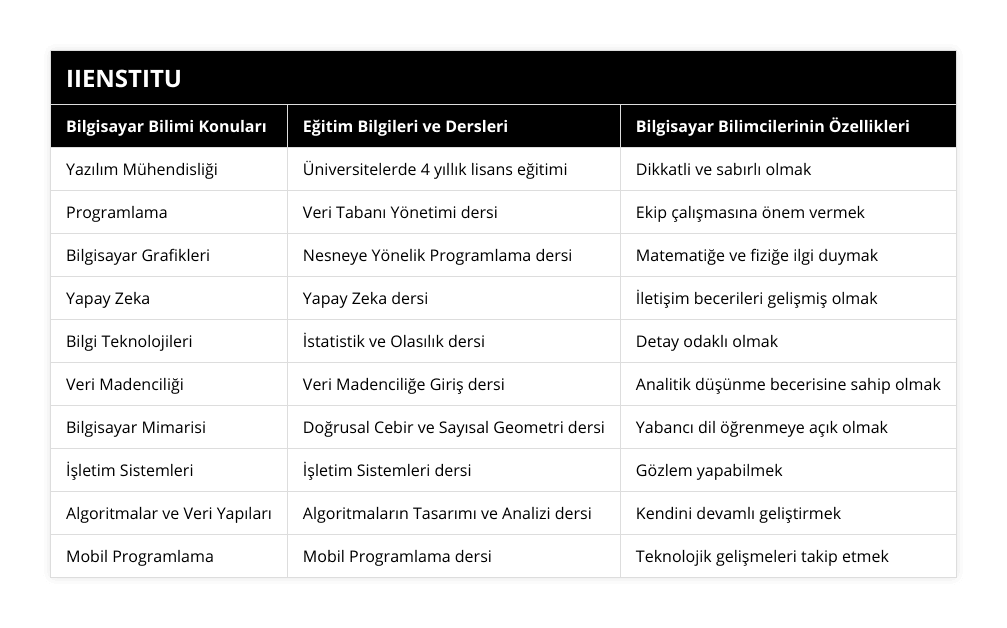 Yazılım Mühendisliği, Üniversitelerde 4 yıllık lisans eğitimi, Dikkatli ve sabırlı olmak, Programlama, Veri Tabanı Yönetimi dersi, Ekip çalışmasına önem vermek, Bilgisayar Grafikleri, Nesneye Yönelik Programlama dersi, Matematiğe ve fiziğe ilgi duymak, Yapay Zeka, Yapay Zeka dersi, İletişim becerileri gelişmiş olmak, Bilgi Teknolojileri, İstatistik ve Olasılık dersi, Detay odaklı olmak, Veri Madenciliği, Veri Madenciliğe Giriş dersi, Analitik düşünme becerisine sahip olmak, Bilgisayar Mimarisi, Doğrusal Cebir ve Sayısal Geometri dersi, Yabancı dil öğrenmeye açık olmak, İşletim Sistemleri, İşletim Sistemleri dersi, Gözlem yapabilmek, Algoritmalar ve Veri Yapıları, Algoritmaların Tasarımı ve Analizi dersi, Kendini devamlı geliştirmek, Mobil Programlama, Mobil Programlama dersi, Teknolojik gelişmeleri takip etmek