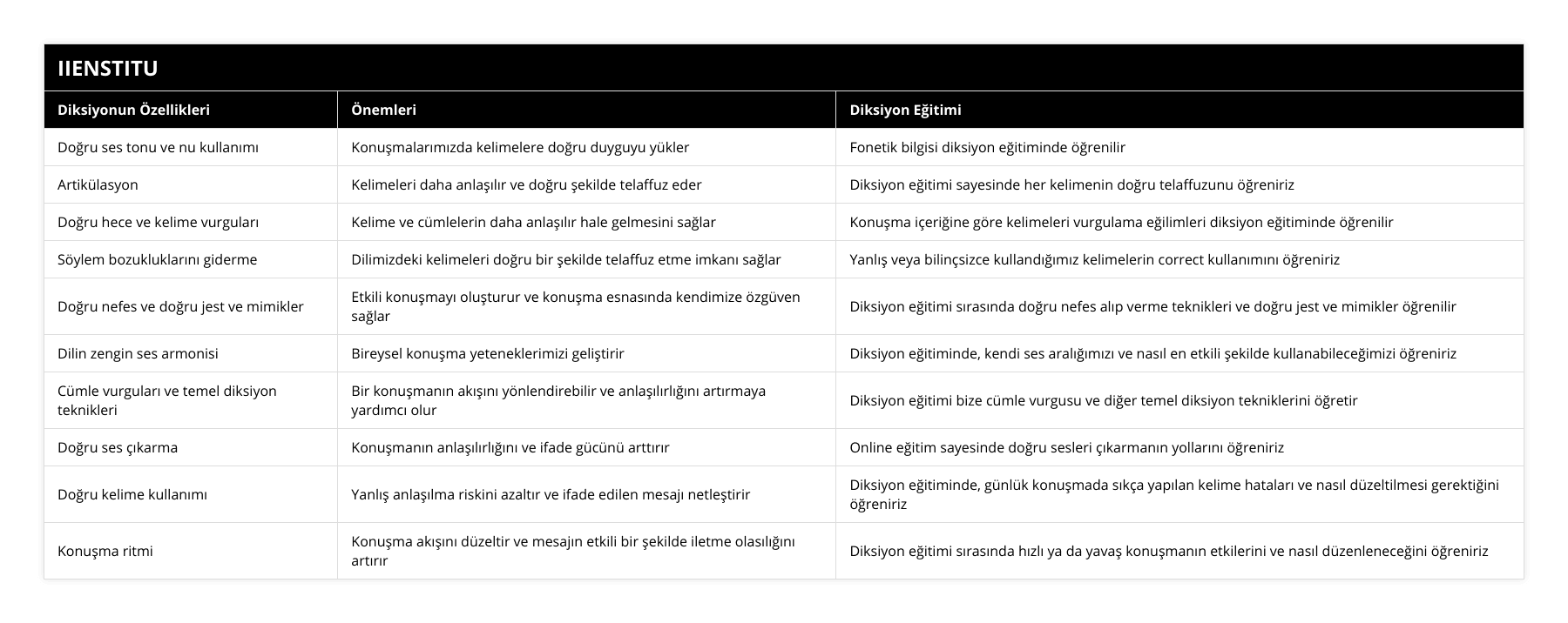 Doğru ses tonu ve nu kullanımı, Konuşmalarımızda kelimelere doğru duyguyu yükler, Fonetik bilgisi diksiyon eğitiminde öğrenilir, Artikülasyon, Kelimeleri daha anlaşılır ve doğru şekilde telaffuz eder, Diksiyon eğitimi sayesinde her kelimenin doğru telaffuzunu öğreniriz, Doğru hece ve kelime vurguları, Kelime ve cümlelerin daha anlaşılır hale gelmesini sağlar, Konuşma içeriğine göre kelimeleri vurgulama eğilimleri diksiyon eğitiminde öğrenilir, Söylem bozukluklarını giderme, Dilimizdeki kelimeleri doğru bir şekilde telaffuz etme imkanı sağlar, Yanlış veya bilinçsizce kullandığımız kelimelerin correct kullanımını öğreniriz, Doğru nefes ve doğru jest ve mimikler, Etkili konuşmayı oluşturur ve konuşma esnasında kendimize özgüven sağlar, Diksiyon eğitimi sırasında doğru nefes alıp verme teknikleri ve doğru jest ve mimikler öğrenilir, Dilin zengin ses armonisi, Bireysel konuşma yeteneklerimizi geliştirir, Diksiyon eğitiminde, kendi ses aralığımızı ve nasıl en etkili şekilde kullanabileceğimizi öğreniriz, Cümle vurguları ve temel diksiyon teknikleri, Bir konuşmanın akışını yönlendirebilir ve anlaşılırlığını artırmaya yardımcı olur, Diksiyon eğitimi bize cümle vurgusu ve diğer temel diksiyon tekniklerini öğretir, Doğru ses çıkarma, Konuşmanın anlaşılırlığını ve ifade gücünü arttırır, Online eğitim sayesinde doğru sesleri çıkarmanın yollarını öğreniriz, Doğru kelime kullanımı, Yanlış anlaşılma riskini azaltır ve ifade edilen mesajı netleştirir, Diksiyon eğitiminde, günlük konuşmada sıkça yapılan kelime hataları ve nasıl düzeltilmesi gerektiğini öğreniriz, Konuşma ritmi, Konuşma akışını düzeltir ve mesajın etkili bir şekilde iletme olasılığını artırır, Diksiyon eğitimi sırasında hızlı ya da yavaş konuşmanın etkilerini ve nasıl düzenleneceğini öğreniriz