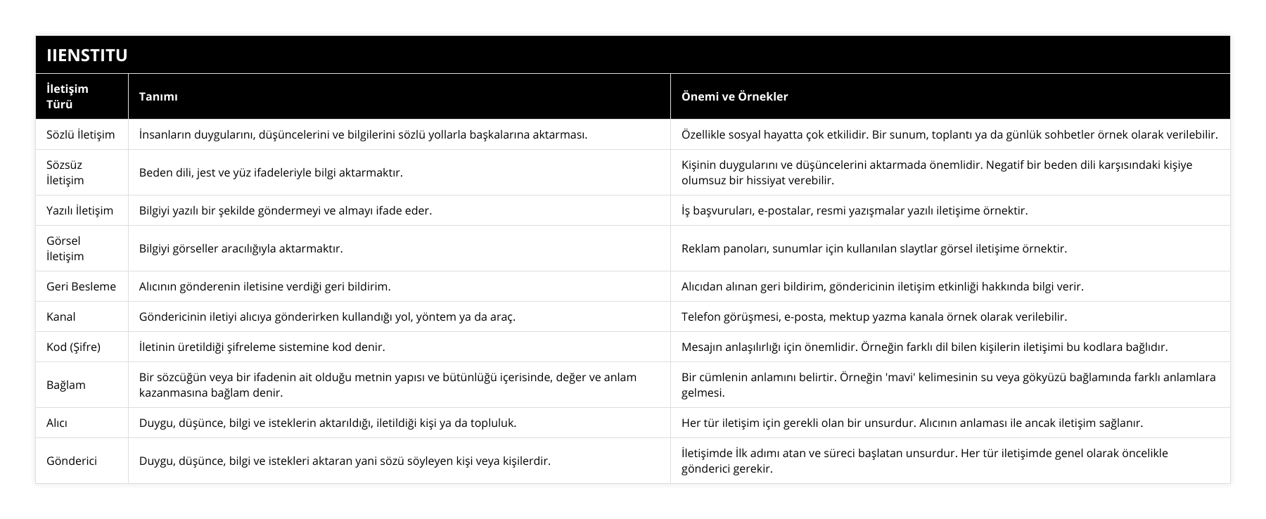 Sözlü İletişim, İnsanların duygularını, düşüncelerini ve bilgilerini sözlü yollarla başkalarına aktarması, Özellikle sosyal hayatta çok etkilidir Bir sunum, toplantı ya da günlük sohbetler örnek olarak verilebilir, Sözsüz İletişim, Beden dili, jest ve yüz ifadeleriyle bilgi aktarmaktır, Kişinin duygularını ve düşüncelerini aktarmada önemlidir Negatif bir beden dili karşısındaki kişiye olumsuz bir hissiyat verebilir, Yazılı İletişim, Bilgiyi yazılı bir şekilde göndermeyi ve almayı ifade eder, İş başvuruları, e-postalar, resmi yazışmalar yazılı iletişime örnektir, Görsel İletişim, Bilgiyi görseller aracılığıyla aktarmaktır, Reklam panoları, sunumlar için kullanılan slaytlar görsel iletişime örnektir, Geri Besleme, Alıcının gönderenin iletisine verdiği geri bildirim, Alıcıdan alınan geri bildirim, göndericinin iletişim etkinliği hakkında bilgi verir, Kanal, Göndericinin iletiyi alıcıya gönderirken kullandığı yol, yöntem ya da araç, Telefon görüşmesi, e-posta, mektup yazma kanala örnek olarak verilebilir, Kod (Şifre), İletinin üretildiği şifreleme sistemine kod denir, Mesajın anlaşılırlığı için önemlidir Örneğin farklı dil bilen kişilerin iletişimi bu kodlara bağlıdır, Bağlam, Bir sözcüğün veya bir ifadenin ait olduğu metnin yapısı ve bütünlüğü içerisinde, değer ve anlam kazanmasına bağlam denir, Bir cümlenin anlamını belirtir Örneğin 'mavi' kelimesinin su veya gökyüzü bağlamında farklı anlamlara gelmesi, Alıcı, Duygu, düşünce, bilgi ve isteklerin aktarıldığı, iletildiği kişi ya da topluluk, Her tür iletişim için gerekli olan bir unsurdur Alıcının anlaması ile ancak iletişim sağlanır, Gönderici, Duygu, düşünce, bilgi ve istekleri aktaran yani sözü söyleyen kişi veya kişilerdir, İletişimde İlk adımı atan ve süreci başlatan unsurdur Her tür iletişimde genel olarak öncelikle gönderici gerekir
