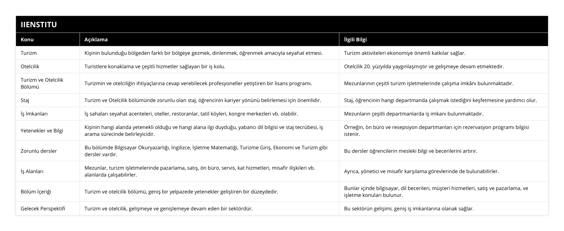 Turizm, Kişinin bulunduğu bölgeden farklı bir bölgeye gezmek, dinlenmek, öğrenmek amacıyla seyahat etmesi, Turizm aktiviteleri ekonomiye önemli katkılar sağlar, Otelcilik, Turistlere konaklama ve çeşitli hizmetler sağlayan bir iş kolu, Otelcilik 20 yüzyılda yaygınlaşmıştır ve gelişmeye devam etmektedir, Turizm ve Otelcilik Bölümü, Turizmin ve otelciliğin ihtiyaçlarına cevap verebilecek profesyoneller yetiştiren bir lisans programı, Mezunlarının çeşitli turizm işletmelerinde çalışma imkânı bulunmaktadır, Staj, Turizm ve Otelcilik bölümünde zorunlu olan staj, öğrencinin kariyer yönünü belirlemesi için önemlidir, Staj, öğrencinin hangi departmanda çalışmak istediğini keşfetmesine yardımcı olur, İş İmkanları, İş sahaları seyahat acenteleri, oteller, restoranlar, tatil köyleri, kongre merkezleri vb olabilir, Mezunların çeşitli departmanlarda iş imkanı bulunmaktadır, Yetenekler ve Bilgi, Kişinin hangi alanda yetenekli olduğu ve hangi alana ilgi duyduğu, yabancı dil bilgisi ve staj tecrübesi, iş arama sürecinde belirleyicidir, Örneğin, ön büro ve resepsiyon departmanları için rezervasyon programı bilgisi istenir, Zorunlu dersler, Bu bölümde Bilgisayar Okuryazarlığı, İngilizce, İşletme Matematiği, Turizme Giriş, Ekonomi ve Turizm gibi dersler vardır, Bu dersler öğrencilerin mesleki bilgi ve becerilerini artırır, İş Alanları, Mezunlar, turizm işletmelerinde pazarlama, satış, ön büro, servis, kat hizmetleri, misafir ilişkileri vb alanlarda çalışabilirler, Ayrıca, yönetici ve misafir karşılama görevlerinde de bulunabilirler, Bölüm İçeriği, Turizm ve otelcilik bölümü, geniş bir yelpazede yetenekler geliştiren bir düzeydedir, Bunlar içinde bilgisayar, dil becerileri, müşteri hizmetleri, satış ve pazarlama, ve işletme konuları bulunur, Gelecek Perspektifi, Turizm ve otelcilik, gelişmeye ve genişlemeye devam eden bir sektördür, Bu sektörün gelişimi, geniş iş imkanlarına olanak sağlar