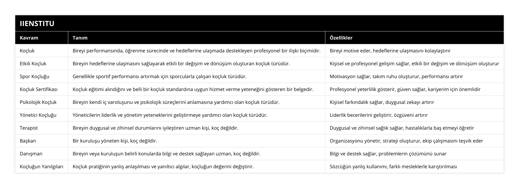 Koçluk, Bireyi performansında, öğrenme sürecinde ve hedeflerine ulaşmada destekleyen profesyonel bir ilişki biçimidir, Bireyi motive eder, hedeflerine ulaşmasını kolaylaştırır, Etkili Koçluk, Bireyin hedeflerine ulaşmasını sağlayarak etkili bir değişim ve dönüşüm oluşturan koçluk türüdür, Kişisel ve profesyonel gelişim sağlar, etkili bir değişim ve dönüşüm oluşturur, Spor Koçluğu, Genellikle sportif performansı artırmak için sporcularla çalışan koçluk türüdür, Motivasyon sağlar, takım ruhu oluşturur, performansı artırır, Koçluk Sertifikası, Koçluk eğitimi alındığını ve belli bir koçluk standardına uygun hizmet verme yeteneğini gösteren bir belgedir, Profesyonel yeterlilik gösterir, güven sağlar, kariyerim için önemlidir, Psikolojik Koçluk, Bireyin kendi iç varoluşunu ve psikolojik süreçlerini anlamasına yardımcı olan koçluk türüdür, Kişisel farkındalık sağlar, duygusal zekayı artırır, Yönetici Koçluğu, Yöneticilerin liderlik ve yönetim yeteneklerini geliştirmeye yardımcı olan koçluk türüdür, Liderlik becerilerini geliştirir, özgüveni artırır, Terapist, Bireyin duygusal ve zihinsel durumlarını iyileştiren uzman kişi, koç değildir, Duygusal ve zihinsel sağlık sağlar, hastalıklarla baş etmeyi öğretir, Başkan, Bir kuruluşu yöneten kişi, koç değildir, Organizasyonu yönetir, strateji oluşturur, ekip çalışmasını teşvik eder, Danışman, Bireyin veya kuruluşun belirli konularda bilgi ve destek sağlayan uzman, koç değildir, Bilgi ve destek sağlar, problemlerin çözümünü sunar, Koçluğun Yanılgıları, Koçluk pratiğinin yanlış anlaşılması ve yanıltıcı algılar, koçluğun değerini değiştirir, Sözcüğün yanlış kullanımı, farklı mesleklerle karıştırılması