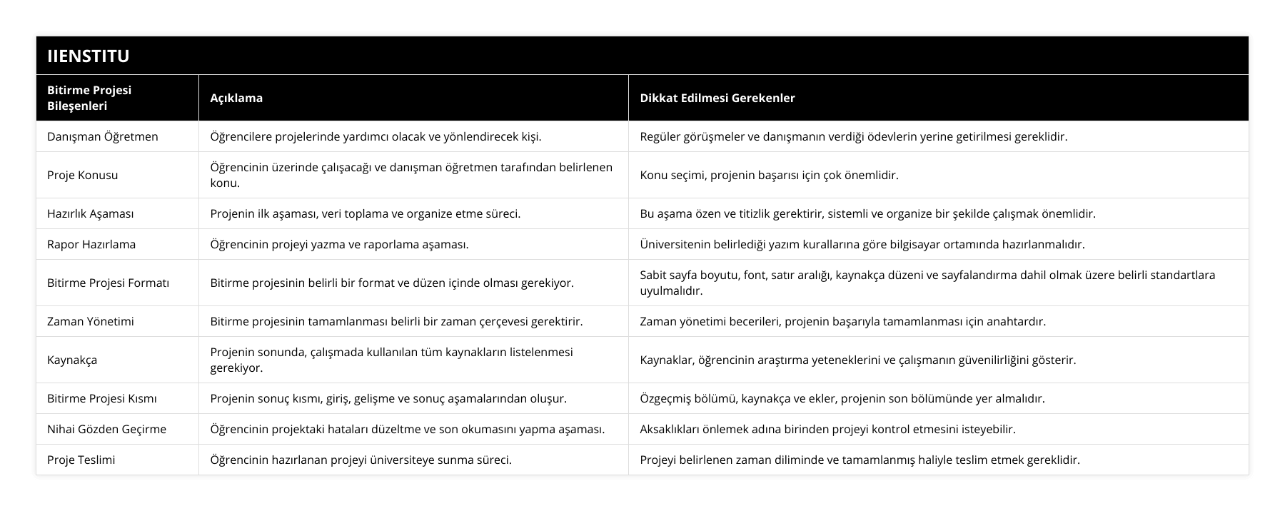 Danışman Öğretmen, Öğrencilere projelerinde yardımcı olacak ve yönlendirecek kişi, Regüler görüşmeler ve danışmanın verdiği ödevlerin yerine getirilmesi gereklidir, Proje Konusu, Öğrencinin üzerinde çalışacağı ve danışman öğretmen tarafından belirlenen konu, Konu seçimi, projenin başarısı için çok önemlidir, Hazırlık Aşaması, Projenin ilk aşaması, veri toplama ve organize etme süreci, Bu aşama özen ve titizlik gerektirir, sistemli ve organize bir şekilde çalışmak önemlidir, Rapor Hazırlama, Öğrencinin projeyi yazma ve raporlama aşaması, Üniversitenin belirlediği yazım kurallarına göre bilgisayar ortamında hazırlanmalıdır, Bitirme Projesi Formatı, Bitirme projesinin belirli bir format ve düzen içinde olması gerekiyor, Sabit sayfa boyutu, font, satır aralığı, kaynakça düzeni ve sayfalandırma dahil olmak üzere belirli standartlara uyulmalıdır, Zaman Yönetimi, Bitirme projesinin tamamlanması belirli bir zaman çerçevesi gerektirir, Zaman yönetimi becerileri, projenin başarıyla tamamlanması için anahtardır, Kaynakça, Projenin sonunda, çalışmada kullanılan tüm kaynakların listelenmesi gerekiyor, Kaynaklar, öğrencinin araştırma yeteneklerini ve çalışmanın güvenilirliğini gösterir, Bitirme Projesi Kısmı, Projenin sonuç kısmı, giriş, gelişme ve sonuç aşamalarından oluşur, Özgeçmiş bölümü, kaynakça ve ekler, projenin son bölümünde yer almalıdır, Nihai Gözden Geçirme, Öğrencinin projektaki hataları düzeltme ve son okumasını yapma aşaması, Aksaklıkları önlemek adına birinden projeyi kontrol etmesini isteyebilir, Proje Teslimi, Öğrencinin hazırlanan projeyi üniversiteye sunma süreci, Projeyi belirlenen zaman diliminde ve tamamlanmış haliyle teslim etmek gereklidir