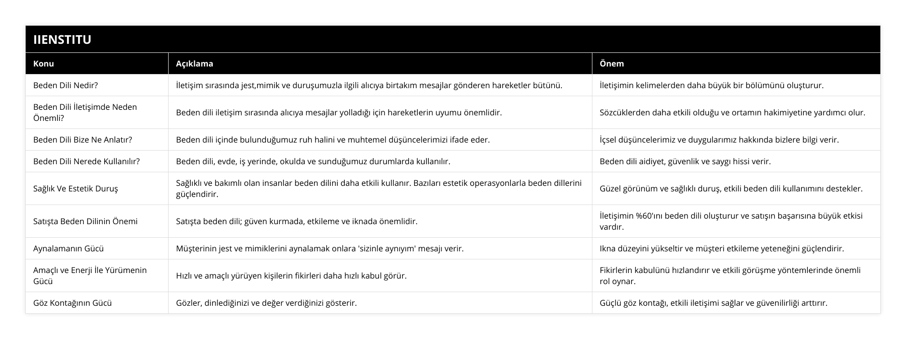 Beden Dili Nedir?, İletişim sırasında jest,mimik ve duruşumuzla ilgili alıcıya birtakım mesajlar gönderen hareketler bütünü, İletişimin kelimelerden daha büyük bir bölümünü oluşturur, Beden Dili İletişimde Neden Önemli?, Beden dili iletişim sırasında alıcıya mesajlar yolladığı için hareketlerin uyumu önemlidir, Sözcüklerden daha etkili olduğu ve ortamın hakimiyetine yardımcı olur, Beden Dili Bize Ne Anlatır?, Beden dili içinde bulunduğumuz ruh halini ve muhtemel düşüncelerimizi ifade eder, İçsel düşüncelerimiz ve duygularımız hakkında bizlere bilgi verir, Beden Dili Nerede Kullanılır?, Beden dili, evde, iş yerinde, okulda ve sunduğumuz durumlarda kullanılır, Beden dili aidiyet, güvenlik ve saygı hissi verir, Sağlık Ve Estetik Duruş, Sağlıklı ve bakımlı olan insanlar beden dilini daha etkili kullanır Bazıları estetik operasyonlarla beden dillerini güçlendirir, Güzel görünüm ve sağlıklı duruş, etkili beden dili kullanımını destekler, Satışta Beden Dilinin Önemi, Satışta beden dili; güven kurmada, etkileme ve iknada önemlidir, İletişimin %60'ını beden dili oluşturur ve satışın başarısına büyük etkisi vardır, Aynalamanın Gücü, Müşterinin jest ve mimiklerini aynalamak onlara 'sizinle aynıyım' mesajı verir, Ikna düzeyini yükseltir ve müşteri etkileme yeteneğini güçlendirir, Amaçlı ve Enerji İle Yürümenin Gücü, Hızlı ve amaçlı yürüyen kişilerin fikirleri daha hızlı kabul görür, Fikirlerin kabulünü hızlandırır ve etkili görüşme yöntemlerinde önemli rol oynar, Göz Kontağının Gücü, Gözler, dinlediğinizi ve değer verdiğinizi gösterir, Güçlü göz kontağı, etkili iletişimi sağlar ve güvenilirliği arttırır
