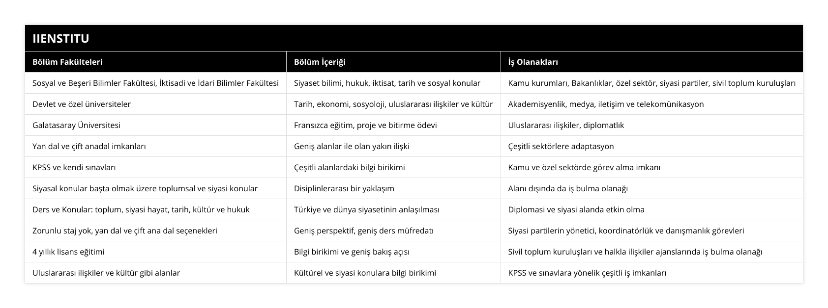 Sosyal ve Beşeri Bilimler Fakültesi, İktisadi ve İdari Bilimler Fakültesi, Siyaset bilimi, hukuk, iktisat, tarih ve sosyal konular, Kamu kurumları, Bakanlıklar, özel sektör, siyasi partiler, sivil toplum kuruluşları, Devlet ve özel üniversiteler, Tarih, ekonomi, sosyoloji, uluslararası ilişkiler ve kültür, Akademisyenlik, medya, iletişim ve telekomünikasyon, Galatasaray Üniversitesi, Fransızca eğitim, proje ve bitirme ödevi, Uluslararası ilişkiler, diplomatlık, Yan dal ve çift anadal imkanları, Geniş alanlar ile olan yakın ilişki, Çeşitli sektörlere adaptasyon, KPSS ve kendi sınavları, Çeşitli alanlardaki bilgi birikimi, Kamu ve özel sektörde görev alma imkanı, Siyasal konular başta olmak üzere toplumsal ve siyasi konular, Disiplinlerarası bir yaklaşım, Alanı dışında da iş bulma olanağı, Ders ve Konular: toplum, siyasi hayat, tarih, kültür ve hukuk, Türkiye ve dünya siyasetinin anlaşılması, Diplomasi ve siyasi alanda etkin olma, Zorunlu staj yok, yan dal ve çift ana dal seçenekleri, Geniş perspektif, geniş ders müfredatı, Siyasi partilerin yönetici, koordinatörlük ve danışmanlık görevleri, 4 yıllık lisans eğitimi, Bilgi birikimi ve geniş bakış açısı, Sivil toplum kuruluşları ve halkla ilişkiler ajanslarında iş bulma olanağı, Uluslararası ilişkiler ve kültür gibi alanlar, Kültürel ve siyasi konulara bilgi birikimi, KPSS ve sınavlara yönelik çeşitli iş imkanları