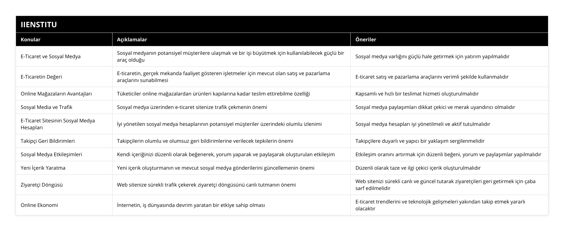 E-Ticaret ve Sosyal Medya, Sosyal medyanın potansiyel müşterilere ulaşmak ve bir işi büyütmek için kullanılabilecek güçlü bir araç olduğu, Sosyal medya varlığını güçlü hale getirmek için yatırım yapılmalıdır, E-Ticaretin Değeri, E-ticaretin, gerçek mekanda faaliyet gösteren işletmeler için mevcut olan satış ve pazarlama araçlarını sunabilmesi, E-ticaret satış ve pazarlama araçlarını verimli şekilde kullanmalıdır, Online Mağazaların Avantajları, Tüketiciler online mağazalardan ürünleri kapılarına kadar teslim ettirebilme özelliği, Kapsamlı ve hızlı bir teslimat hizmeti oluşturulmalıdır, Sosyal Media ve Trafik, Sosyal medya üzerinden e-ticaret sitenize trafik çekmenin önemi, Sosyal medya paylaşımları dikkat çekici ve merak uyandırıcı olmalıdır, E-Ticaret Sitesinin Sosyal Medya Hesapları, İyi yönetilen sosyal medya hesaplarının potansiyel müşteriler üzerindeki olumlu izlenimi, Sosyal medya hesapları iyi yönetilmeli ve aktif tutulmalıdır, Takipçi Geri Bildirimleri, Takipçilerin olumlu ve olumsuz geri bildirimlerine verilecek tepkilerin önemi, Takipçilere duyarlı ve yapıcı bir yaklaşım sergilenmelidir, Sosyal Medya Etkileşimleri, Kendi içeriğinizi düzenli olarak beğenerek, yorum yaparak ve paylaşarak oluşturulan etkileşim, Etkileşim oranını artırmak için düzenli beğeni, yorum ve paylaşımlar yapılmalıdır, Yeni İçerik Yaratma, Yeni içerik oluşturmanın ve mevcut sosyal medya gönderilerini güncellemenin önemi, Düzenli olarak taze ve ilgi çekici içerik oluşturulmalıdır, Ziyaretçi Döngüsü, Web sitenize sürekli trafik çekerek ziyaretçi döngüsünü canlı tutmanın önemi, Web sitenizi sürekli canlı ve güncel tutarak ziyaretçileri geri getirmek için çaba sarf edilmelidir, Online Ekonomi, İnternetin, iş dünyasında devrim yaratan bir etkiye sahip olması, E-ticaret trendlerini ve teknolojik gelişmeleri yakından takip etmek yararlı olacaktır