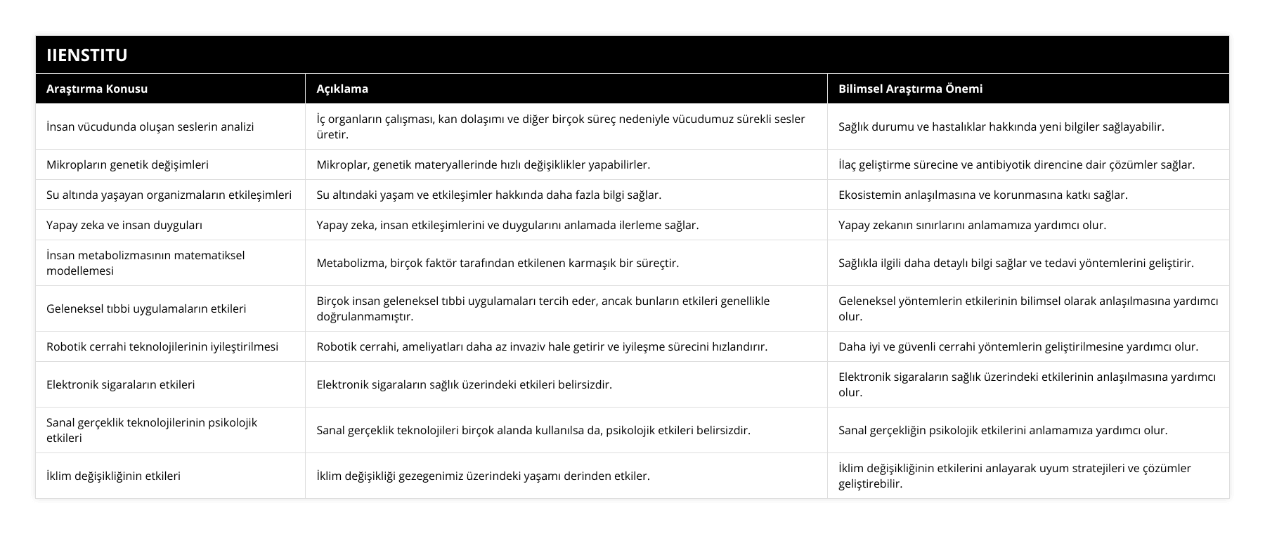İnsan vücudunda oluşan seslerin analizi, İç organların çalışması, kan dolaşımı ve diğer birçok süreç nedeniyle vücudumuz sürekli sesler üretir, Sağlık durumu ve hastalıklar hakkında yeni bilgiler sağlayabilir, Mikropların genetik değişimleri, Mikroplar, genetik materyallerinde hızlı değişiklikler yapabilirler, İlaç geliştirme sürecine ve antibiyotik direncine dair çözümler sağlar, Su altında yaşayan organizmaların etkileşimleri, Su altındaki yaşam ve etkileşimler hakkında daha fazla bilgi sağlar, Ekosistemin anlaşılmasına ve korunmasına katkı sağlar, Yapay zeka ve insan duyguları, Yapay zeka, insan etkileşimlerini ve duygularını anlamada ilerleme sağlar, Yapay zekanın sınırlarını anlamamıza yardımcı olur, İnsan metabolizmasının matematiksel modellemesi, Metabolizma, birçok faktör tarafından etkilenen karmaşık bir süreçtir, Sağlıkla ilgili daha detaylı bilgi sağlar ve tedavi yöntemlerini geliştirir, Geleneksel tıbbi uygulamaların etkileri, Birçok insan geleneksel tıbbi uygulamaları tercih eder, ancak bunların etkileri genellikle doğrulanmamıştır, Geleneksel yöntemlerin etkilerinin bilimsel olarak anlaşılmasına yardımcı olur, Robotik cerrahi teknolojilerinin iyileştirilmesi, Robotik cerrahi, ameliyatları daha az invaziv hale getirir ve iyileşme sürecini hızlandırır, Daha iyi ve güvenli cerrahi yöntemlerin geliştirilmesine yardımcı olur, Elektronik sigaraların etkileri, Elektronik sigaraların sağlık üzerindeki etkileri belirsizdir, Elektronik sigaraların sağlık üzerindeki etkilerinin anlaşılmasına yardımcı olur, Sanal gerçeklik teknolojilerinin psikolojik etkileri, Sanal gerçeklik teknolojileri birçok alanda kullanılsa da, psikolojik etkileri belirsizdir, Sanal gerçekliğin psikolojik etkilerini anlamamıza yardımcı olur, İklim değişikliğinin etkileri, İklim değişikliği gezegenimiz üzerindeki yaşamı derinden etkiler, İklim değişikliğinin etkilerini anlayarak uyum stratejileri ve çözümler geliştirebilir