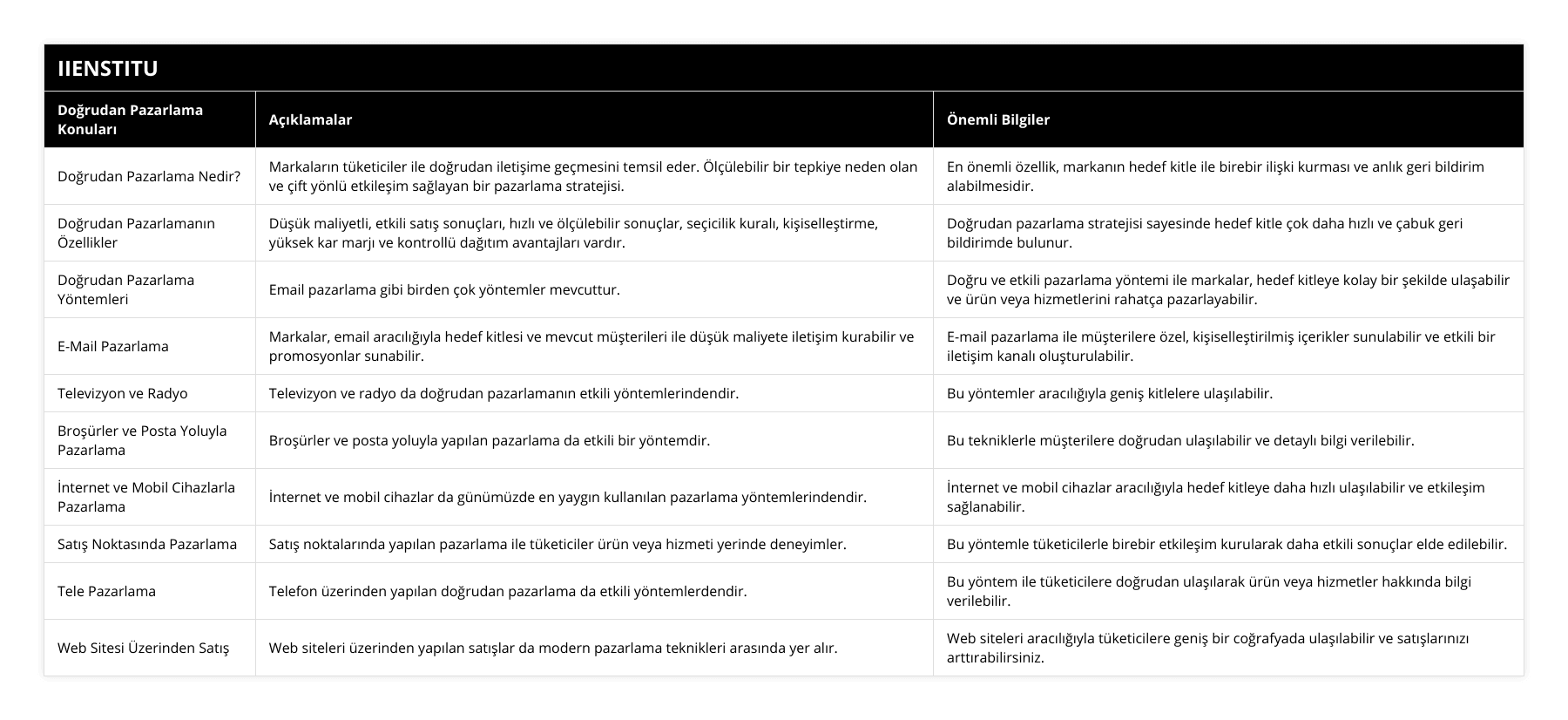 Doğrudan Pazarlama Nedir?, Markaların tüketiciler ile doğrudan iletişime geçmesini temsil eder Ölçülebilir bir tepkiye neden olan ve çift yönlü etkileşim sağlayan bir pazarlama stratejisi, En önemli özellik, markanın hedef kitle ile birebir ilişki kurması ve anlık geri bildirim alabilmesidir, Doğrudan Pazarlamanın Özellikler, Düşük maliyetli, etkili satış sonuçları, hızlı ve ölçülebilir sonuçlar, seçicilik kuralı, kişiselleştirme, yüksek kar marjı ve kontrollü dağıtım avantajları vardır, Doğrudan pazarlama stratejisi sayesinde hedef kitle çok daha hızlı ve çabuk geri bildirimde bulunur, Doğrudan Pazarlama Yöntemleri, Email pazarlama gibi birden çok yöntemler mevcuttur, Doğru ve etkili pazarlama yöntemi ile markalar, hedef kitleye kolay bir şekilde ulaşabilir ve ürün veya hizmetlerini rahatça pazarlayabilir, E-Mail Pazarlama, Markalar, email aracılığıyla hedef kitlesi ve mevcut müşterileri ile düşük maliyete iletişim kurabilir ve promosyonlar sunabilir, E-mail pazarlama ile müşterilere özel, kişiselleştirilmiş içerikler sunulabilir ve etkili bir iletişim kanalı oluşturulabilir, Televizyon ve Radyo, Televizyon ve radyo da doğrudan pazarlamanın etkili yöntemlerindendir, Bu yöntemler aracılığıyla geniş kitlelere ulaşılabilir, Broşürler ve Posta Yoluyla Pazarlama, Broşürler ve posta yoluyla yapılan pazarlama da etkili bir yöntemdir, Bu tekniklerle müşterilere doğrudan ulaşılabilir ve detaylı bilgi verilebilir, İnternet ve Mobil Cihazlarla Pazarlama, İnternet ve mobil cihazlar da günümüzde en yaygın kullanılan pazarlama yöntemlerindendir, İnternet ve mobil cihazlar aracılığıyla hedef kitleye daha hızlı ulaşılabilir ve etkileşim sağlanabilir, Satış Noktasında Pazarlama, Satış noktalarında yapılan pazarlama ile tüketiciler ürün veya hizmeti yerinde deneyimler, Bu yöntemle tüketicilerle birebir etkileşim kurularak daha etkili sonuçlar elde edilebilir, Tele Pazarlama, Telefon üzerinden yapılan doğrudan pazarlama da etkili yöntemlerdendir, Bu yöntem ile tüketicilere doğrudan ulaşılarak ürün veya hizmetler hakkında bilgi verilebilir, Web Sitesi Üzerinden Satış, Web siteleri üzerinden yapılan satışlar da modern pazarlama teknikleri arasında yer alır, Web siteleri aracılığıyla tüketicilere geniş bir coğrafyada ulaşılabilir ve satışlarınızı arttırabilirsiniz