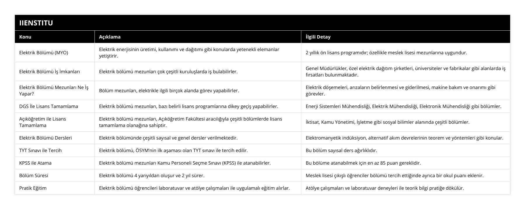 Elektrik Bölümü (MYO), Elektrik enerjisinin üretimi, kullanımı ve dağıtımı gibi konularda yetenekli elemanlar yetiştirir, 2 yıllık ön lisans programıdır; özellikle meslek lisesi mezunlarına uygundur, Elektrik Bölümü İş İmkanları, Elektrik bölümü mezunları çok çeşitli kuruluşlarda iş bulabilirler, Genel Müdürlükler, özel elektrik dağıtım şirketleri, üniversiteler ve fabrikalar gibi alanlarda iş fırsatları bulunmaktadır, Elektrik Bölümü Mezunları Ne İş Yapar?, Bölüm mezunları, elektrikle ilgili birçok alanda görev yapabilirler, Elektrik döşemeleri, arızaların belirlenmesi ve giderilmesi, makine bakım ve onarımı gibi görevler, DGS İle Lisans Tamamlama, Elektrik bölümü mezunları, bazı belirli lisans programlarına dikey geçiş yapabilirler, Enerji Sistemleri Mühendisliği, Elektrik Mühendisliği, Elektronik Mühendisliği gibi bölümler, Açıköğretim ile Lisans Tamamlama, Elektrik bölümü mezunları, Açıköğretim Fakültesi aracılığıyla çeşitli bölümlerde lisans tamamlama olanağına sahiptir, İktisat, Kamu Yönetimi, İşletme gibi sosyal bilimler alanında çeşitli bölümler, Elektrik Bölümü Dersleri, Elektrik bölümünde çeşitli sayısal ve genel dersler verilmektedir, Elektromanyetik indüksiyon, alternatif akım devrelerinin teorem ve yöntemleri gibi konular, TYT Sınavı ile Tercih, Elektrik bölümü, ÖSYM’nin ilk aşaması olan TYT sınavı ile tercih edilir, Bu bölüm sayısal ders ağırlıklıdır, KPSS ile Atama, Elektrik bölümü mezunları Kamu Personeli Seçme Sınavı (KPSS) ile atanabilirler, Bu bölüme atanabilmek için en az 85 puan gereklidir, Bölüm Süresi, Elektrik bölümü 4 yarıyıldan oluşur ve 2 yıl sürer, Meslek lisesi çıkışlı öğrenciler bölümü tercih ettiğinde ayrıca bir okul puanı eklenir, Pratik Eğitim, Elektrik bölümü öğrencileri laboratuvar ve atölye çalışmaları ile uygulamalı eğitim alırlar, Atölye çalışmaları ve laboratuvar deneyleri ile teorik bilgi pratiğe dökülür
