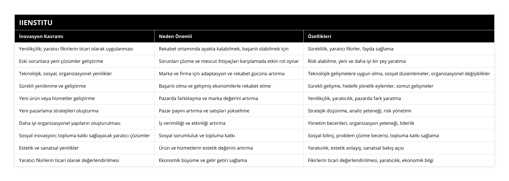 Yenilikçilik; yaratıcı fikirlerin ticari olarak uygulanması, Rekabet ortamında ayakta kalabilmek, başarılı olabilmek için, Süreklilik, yaratıcı fikirler, fayda sağlama, Eski sorunlara yeni çözümler geliştirme, Sorunları çözme ve mevcut ihtiyaçları karşılamada etkin rol oynar, Risk alabilme, yeni ve daha iyi bir şey yaratma, Teknolojik, sosyal, organizasyonel yenilikler, Marka ve firma için adaptasyon ve rekabet gücünü artırma, Teknolojik gelişmelere uygun olma, sosyal düzenlemeler, organizasyonel değişiklikler, Sürekli yenilenme ve geliştirme, Başarılı olma ve gelişmiş ekonomilerle rekabet etme, Sürekli gelişme, hedefe yönelik eylemler, somut gelişmeler, Yeni ürün veya hizmetler geliştirme, Pazarda farklılaşma ve marka değerini artırma, Yenilikçilik, yaratıcılık, pazarda fark yaratma, Yeni pazarlama stratejileri oluşturma, Pazar payını artırma ve satışları yükseltme, Stratejik düşünme, analiz yeteneği, risk yönetimi, Daha iyi organizasyonel yapıların oluşturulması, İş verimliliği ve etkinliği artırma, Yönetim becerileri, organizasyon yeteneği, liderlik, Sosyal inovasyon; topluma katkı sağlayacak yaratıcı çözümler, Sosyal sorumluluk ve topluma katkı, Sosyal bilinç, problem çözme becerisi, topluma katkı sağlama, Estetik ve sanatsal yenilikler, Ürün ve hizmetlerin estetik değerini artırma, Yaratıcılık, estetik anlayış, sanatsal bakış açısı, Yaratıcı fikirlerin ticari olarak değerlendirilmesi, Ekonomik büyüme ve gelir getiri sağlama, Fikirlerin ticari değerlendirilmesi, yaratıcılık, ekonomik bilgi