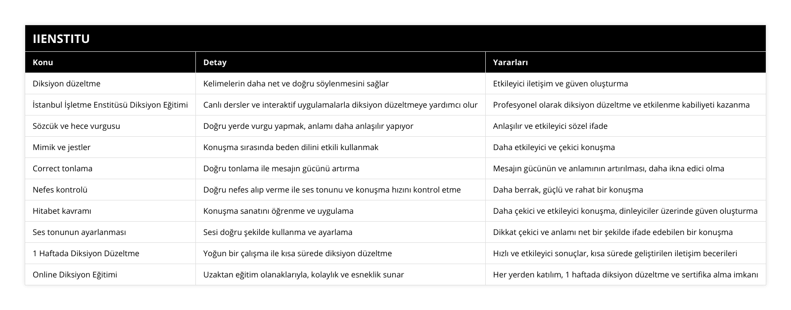 Diksiyon düzeltme, Kelimelerin daha net ve doğru söylenmesini sağlar, Etkileyici iletişim ve güven oluşturma, İstanbul İşletme Enstitüsü Diksiyon Eğitimi, Canlı dersler ve interaktif uygulamalarla diksiyon düzeltmeye yardımcı olur, Profesyonel olarak diksiyon düzeltme ve etkilenme kabiliyeti kazanma, Sözcük ve hece vurgusu, Doğru yerde vurgu yapmak, anlamı daha anlaşılır yapıyor, Anlaşılır ve etkileyici sözel ifade, Mimik ve jestler, Konuşma sırasında beden dilini etkili kullanmak, Daha etkileyici ve çekici konuşma, Correct tonlama, Doğru tonlama ile mesajın gücünü artırma, Mesajın gücünün ve anlamının artırılması, daha ikna edici olma, Nefes kontrolü, Doğru nefes alıp verme ile ses tonunu ve konuşma hızını kontrol etme, Daha berrak, güçlü ve rahat bir konuşma, Hitabet kavramı, Konuşma sanatını öğrenme ve uygulama, Daha çekici ve etkileyici konuşma, dinleyiciler üzerinde güven oluşturma, Ses tonunun ayarlanması, Sesi doğru şekilde kullanma ve ayarlama, Dikkat çekici ve anlamı net bir şekilde ifade edebilen bir konuşma, 1 Haftada Diksiyon Düzeltme, Yoğun bir çalışma ile kısa sürede diksiyon düzeltme, Hızlı ve etkileyici sonuçlar, kısa sürede geliştirilen iletişim becerileri, Online Diksiyon Eğitimi, Uzaktan eğitim olanaklarıyla, kolaylık ve esneklik sunar, Her yerden katılım, 1 haftada diksiyon düzeltme ve sertifika alma imkanı