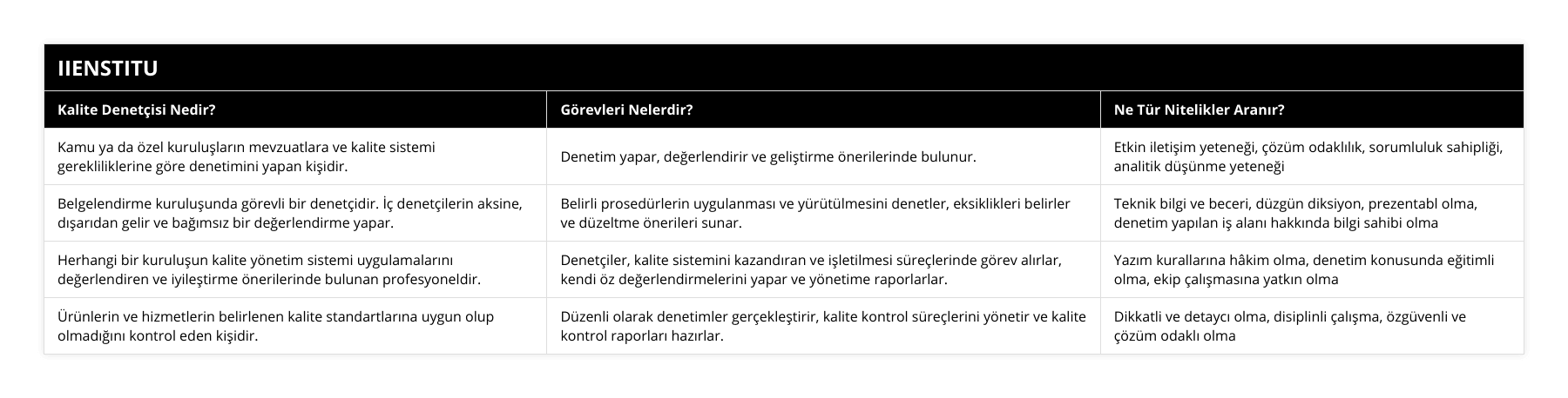 Kamu ya da özel kuruluşların mevzuatlara ve kalite sistemi gerekliliklerine göre denetimini yapan kişidir, Denetim yapar, değerlendirir ve geliştirme önerilerinde bulunur, Etkin iletişim yeteneği, çözüm odaklılık, sorumluluk sahipliği, analitik düşünme yeteneği, Belgelendirme kuruluşunda görevli bir denetçidir İç denetçilerin aksine, dışarıdan gelir ve bağımsız bir değerlendirme yapar, Belirli prosedürlerin uygulanması ve yürütülmesini denetler, eksiklikleri belirler ve düzeltme önerileri sunar, Teknik bilgi ve beceri, düzgün diksiyon, prezentabl olma, denetim yapılan iş alanı hakkında bilgi sahibi olma, Herhangi bir kuruluşun kalite yönetim sistemi uygulamalarını değerlendiren ve iyileştirme önerilerinde bulunan profesyoneldir, Denetçiler, kalite sistemini kazandıran ve işletilmesi süreçlerinde görev alırlar, kendi öz değerlendirmelerini yapar ve yönetime raporlarlar, Yazım kurallarına hâkim olma, denetim konusunda eğitimli olma, ekip çalışmasına yatkın olma, Ürünlerin ve hizmetlerin belirlenen kalite standartlarına uygun olup olmadığını kontrol eden kişidir, Düzenli olarak denetimler gerçekleştirir, kalite kontrol süreçlerini yönetir ve kalite kontrol raporları hazırlar, Dikkatli ve detaycı olma, disiplinli çalışma, özgüvenli ve çözüm odaklı olma