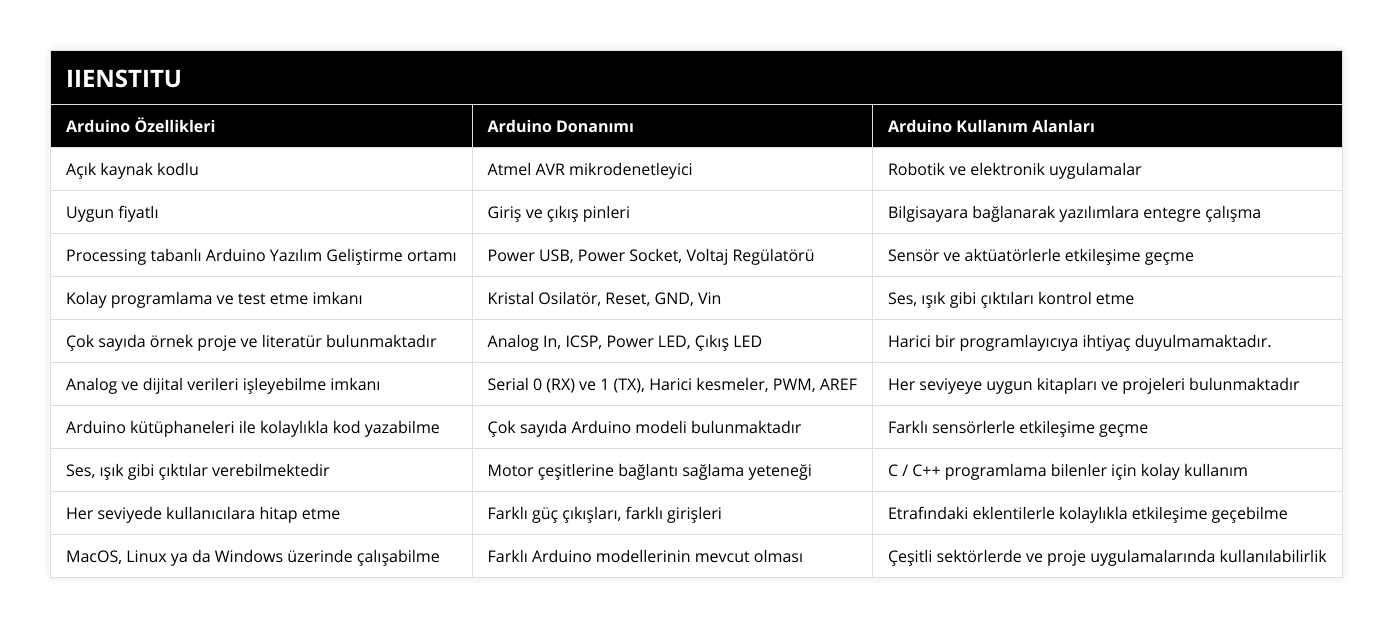 Açık kaynak kodlu, Atmel AVR mikrodenetleyici, Robotik ve elektronik uygulamalar, Uygun fiyatlı, Giriş ve çıkış pinleri, Bilgisayara bağlanarak yazılımlara entegre çalışma, Processing tabanlı Arduino Yazılım Geliştirme ortamı, Power USB, Power Socket, Voltaj Regülatörü, Sensör ve aktüatörlerle etkileşime geçme, Kolay programlama ve test etme imkanı, Kristal Osilatör, Reset, GND, Vin, Ses, ışık gibi çıktıları kontrol etme, Çok sayıda örnek proje ve literatür bulunmaktadır, Analog In, ICSP, Power LED, Çıkış LED, Harici bir programlayıcıya ihtiyaç duyulmamaktadır , Analog ve dijital verileri işleyebilme imkanı, Serial 0 (RX) ve 1 (TX), Harici kesmeler, PWM, AREF, Her seviyeye uygun kitapları ve projeleri bulunmaktadır, Arduino kütüphaneleri ile kolaylıkla kod yazabilme, Çok sayıda Arduino modeli bulunmaktadır, Farklı sensörlerle etkileşime geçme, Ses, ışık gibi çıktılar verebilmektedir, Motor çeşitlerine bağlantı sağlama yeteneği, C / C++ programlama bilenler için kolay kullanım, Her seviyede kullanıcılara hitap etme, Farklı güç çıkışları, farklı girişleri, Etrafındaki eklentilerle kolaylıkla etkileşime geçebilme, MacOS, Linux ya da Windows üzerinde çalışabilme, Farklı Arduino modellerinin mevcut olması, Çeşitli sektörlerde ve proje uygulamalarında kullanılabilirlik