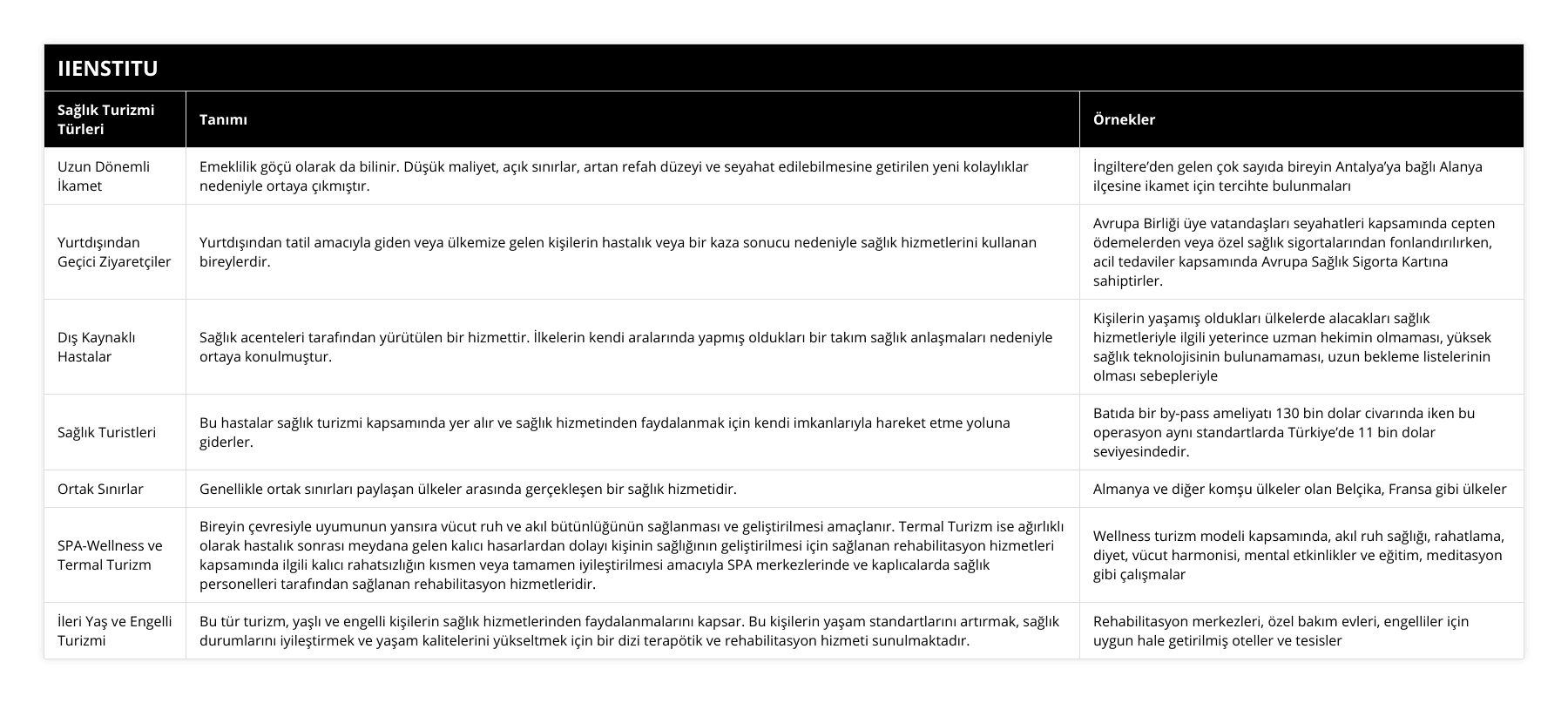 Uzun Dönemli İkamet, Emeklilik göçü olarak da bilinir Düşük maliyet, açık sınırlar, artan refah düzeyi ve seyahat edilebilmesine getirilen yeni kolaylıklar nedeniyle ortaya çıkmıştır, İngiltere’den gelen çok sayıda bireyin Antalya’ya bağlı Alanya ilçesine ikamet için tercihte bulunmaları, Yurtdışından Geçici Ziyaretçiler, Yurtdışından tatil amacıyla giden veya ülkemize gelen kişilerin hastalık veya bir kaza sonucu nedeniyle sağlık hizmetlerini kullanan bireylerdir, Avrupa Birliği üye vatandaşları seyahatleri kapsamında cepten ödemelerden veya özel sağlık sigortalarından fonlandırılırken, acil tedaviler kapsamında Avrupa Sağlık Sigorta Kartına sahiptirler, Dış Kaynaklı Hastalar, Sağlık acenteleri tarafından yürütülen bir hizmettir İlkelerin kendi aralarında yapmış oldukları bir takım sağlık anlaşmaları nedeniyle ortaya konulmuştur, Kişilerin yaşamış oldukları ülkelerde alacakları sağlık hizmetleriyle ilgili yeterince uzman hekimin olmaması, yüksek sağlık teknolojisinin bulunamaması, uzun bekleme listelerinin olması sebepleriyle, Sağlık Turistleri, Bu hastalar sağlık turizmi kapsamında yer alır ve sağlık hizmetinden faydalanmak için kendi imkanlarıyla hareket etme yoluna giderler, Batıda bir by-pass ameliyatı 130 bin dolar civarında iken bu operasyon aynı standartlarda Türkiye’de 11 bin dolar seviyesindedir, Ortak Sınırlar, Genellikle ortak sınırları paylaşan ülkeler arasında gerçekleşen bir sağlık hizmetidir, Almanya ve diğer komşu ülkeler olan Belçika, Fransa gibi ülkeler, SPA-Wellness ve Termal Turizm, Bireyin çevresiyle uyumunun yansıra vücut ruh ve akıl bütünlüğünün sağlanması ve geliştirilmesi amaçlanır Termal Turizm ise ağırlıklı olarak hastalık sonrası meydana gelen kalıcı hasarlardan dolayı kişinin sağlığının geliştirilmesi için sağlanan rehabilitasyon hizmetleri kapsamında ilgili kalıcı rahatsızlığın kısmen veya tamamen iyileştirilmesi amacıyla SPA merkezlerinde ve kaplıcalarda sağlık personelleri tarafından sağlanan rehabilitasyon hizmetleridir, Wellness turizm modeli kapsamında, akıl ruh sağlığı, rahatlama, diyet, vücut harmonisi, mental etkinlikler ve eğitim, meditasyon gibi çalışmalar, İleri Yaş ve Engelli Turizmi, Bu tür turizm, yaşlı ve engelli kişilerin sağlık hizmetlerinden faydalanmalarını kapsar Bu kişilerin yaşam standartlarını artırmak, sağlık durumlarını iyileştirmek ve yaşam kalitelerini yükseltmek için bir dizi terapötik ve rehabilitasyon hizmeti sunulmaktadır, Rehabilitasyon merkezleri, özel bakım evleri, engelliler için uygun hale getirilmiş oteller ve tesisler