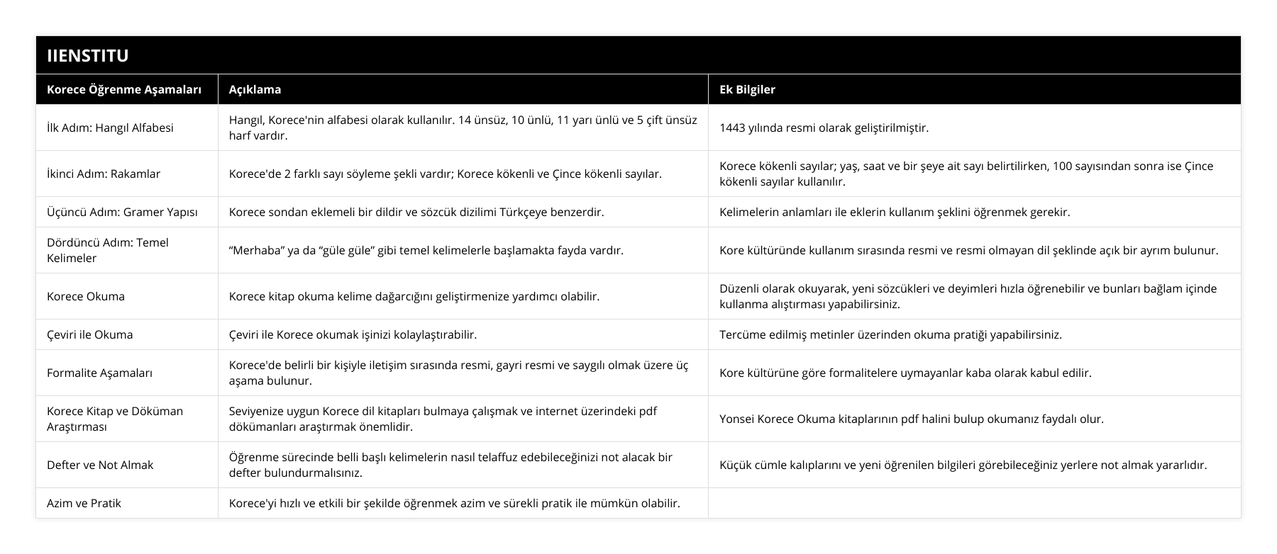 İlk Adım: Hangıl Alfabesi, Hangıl, Korece'nin alfabesi olarak kullanılır 14 ünsüz, 10 ünlü, 11 yarı ünlü ve 5 çift ünsüz harf vardır, 1443 yılında resmi olarak geliştirilmiştir, İkinci Adım: Rakamlar, Korece'de 2 farklı sayı söyleme şekli vardır; Korece kökenli ve Çince kökenli sayılar, Korece kökenli sayılar; yaş, saat ve bir şeye ait sayı belirtilirken, 100 sayısından sonra ise Çince kökenli sayılar kullanılır, Üçüncü Adım: Gramer Yapısı, Korece sondan eklemeli bir dildir ve sözcük dizilimi Türkçeye benzerdir, Kelimelerin anlamları ile eklerin kullanım şeklini öğrenmek gerekir, Dördüncü Adım: Temel Kelimeler, “Merhaba” ya da “güle güle” gibi temel kelimelerle başlamakta fayda vardır, Kore kültüründe kullanım sırasında resmi ve resmi olmayan dil şeklinde açık bir ayrım bulunur, Korece Okuma, Korece kitap okuma kelime dağarcığını geliştirmenize yardımcı olabilir, Düzenli olarak okuyarak, yeni sözcükleri ve deyimleri hızla öğrenebilir ve bunları bağlam içinde kullanma alıştırması yapabilirsiniz, Çeviri ile Okuma, Çeviri ile Korece okumak işinizi kolaylaştırabilir, Tercüme edilmiş metinler üzerinden okuma pratiği yapabilirsiniz, Formalite Aşamaları, Korece'de belirli bir kişiyle iletişim sırasında resmi, gayri resmi ve saygılı olmak üzere üç aşama bulunur, Kore kültürüne göre formalitelere uymayanlar kaba olarak kabul edilir, Korece Kitap ve Döküman Araştırması, Seviyenize uygun Korece dil kitapları bulmaya çalışmak ve internet üzerindeki pdf dökümanları araştırmak önemlidir, Yonsei Korece Okuma kitaplarının pdf halini bulup okumanız faydalı olur, Defter ve Not Almak, Öğrenme sürecinde belli başlı kelimelerin nasıl telaffuz edebileceğinizi not alacak bir defter bulundurmalısınız, Küçük cümle kalıplarını ve yeni öğrenilen bilgileri görebileceğiniz yerlere not almak yararlıdır, Azim ve Pratik, Korece'yi hızlı ve etkili bir şekilde öğrenmek azim ve sürekli pratik ile mümkün olabilir,