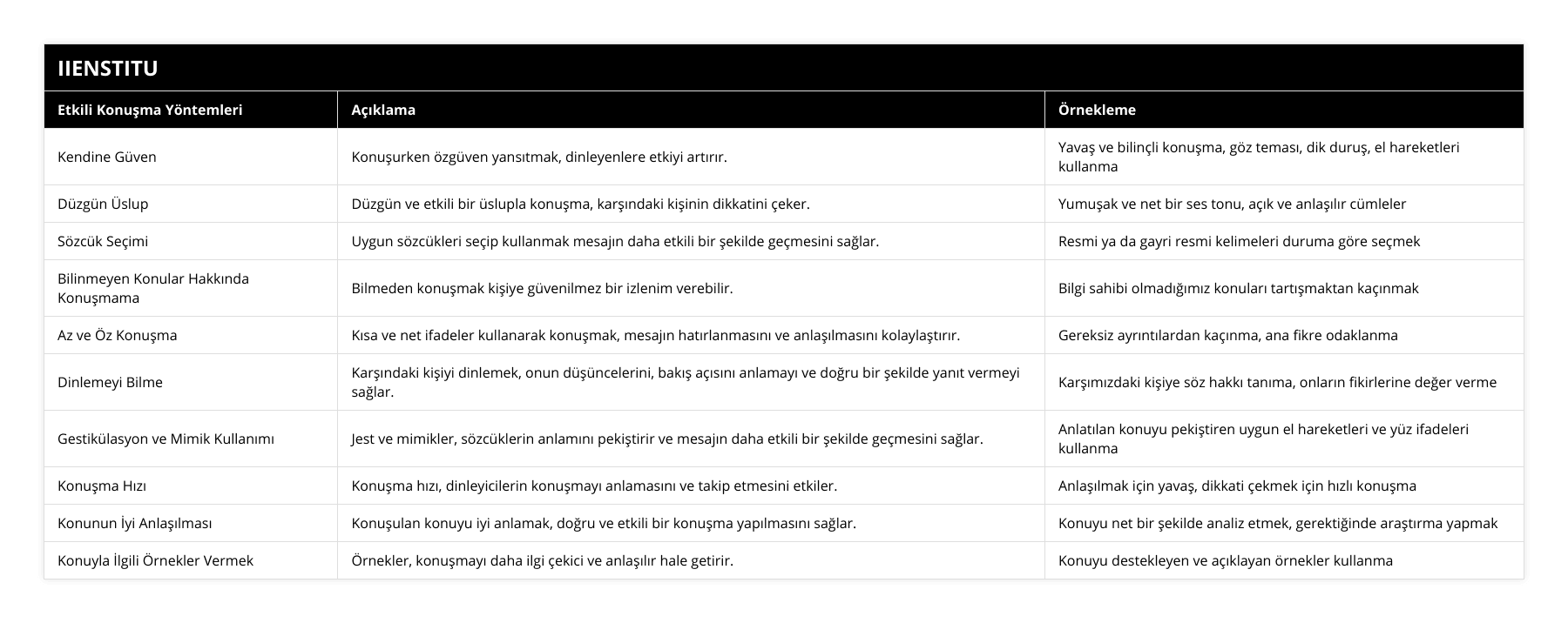 Kendine Güven, Konuşurken özgüven yansıtmak, dinleyenlere etkiyi artırır, Yavaş ve bilinçli konuşma, göz teması, dik duruş, el hareketleri kullanma, Düzgün Üslup, Düzgün ve etkili bir üslupla konuşma, karşındaki kişinin dikkatini çeker, Yumuşak ve net bir ses tonu, açık ve anlaşılır cümleler, Sözcük Seçimi, Uygun sözcükleri seçip kullanmak mesajın daha etkili bir şekilde geçmesini sağlar, Resmi ya da gayri resmi kelimeleri duruma göre seçmek, Bilinmeyen Konular Hakkında Konuşmama, Bilmeden konuşmak kişiye güvenilmez bir izlenim verebilir, Bilgi sahibi olmadığımız konuları tartışmaktan kaçınmak, Az ve Öz Konuşma, Kısa ve net ifadeler kullanarak konuşmak, mesajın hatırlanmasını ve anlaşılmasını kolaylaştırır, Gereksiz ayrıntılardan kaçınma, ana fikre odaklanma, Dinlemeyi Bilme, Karşındaki kişiyi dinlemek, onun düşüncelerini, bakış açısını anlamayı ve doğru bir şekilde yanıt vermeyi sağlar, Karşımızdaki kişiye söz hakkı tanıma, onların fikirlerine değer verme, Gestikülasyon ve Mimik Kullanımı, Jest ve mimikler, sözcüklerin anlamını pekiştirir ve mesajın daha etkili bir şekilde geçmesini sağlar, Anlatılan konuyu pekiştiren uygun el hareketleri ve yüz ifadeleri kullanma, Konuşma Hızı, Konuşma hızı, dinleyicilerin konuşmayı anlamasını ve takip etmesini etkiler, Anlaşılmak için yavaş, dikkati çekmek için hızlı konuşma, Konunun İyi Anlaşılması, Konuşulan konuyu iyi anlamak, doğru ve etkili bir konuşma yapılmasını sağlar, Konuyu net bir şekilde analiz etmek, gerektiğinde araştırma yapmak, Konuyla İlgili Örnekler Vermek, Örnekler, konuşmayı daha ilgi çekici ve anlaşılır hale getirir, Konuyu destekleyen ve açıklayan örnekler kullanma