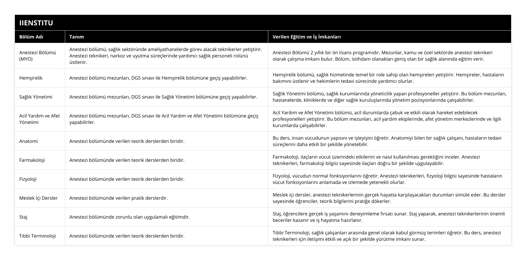 Anestezi Bölümü (MYO), Anestezi bölümü, sağlık sektöründe ameliyathanelerde görev alacak teknikerler yetiştirir Anestezi teknikeri, narkoz ve uyutma süreçlerinde yardımcı sağlık personeli rolünü üstlenir, Anestezi Bölümü 2 yıllık bir ön lisans programıdır Mezunlar, kamu ve özel sektörde anestezi teknikeri olarak çalışma imkanı bulur Bölüm, istihdam olanakları geniş olan bir sağlık alanında eğitim verir, Hemşirelik, Anestezi bölümü mezunları, DGS sınavı ile Hemşirelik bölümüne geçiş yapabilirler, Hemşirelik bölümü, sağlık hizmetinde temel bir role sahip olan hemşireleri yetiştirir Hemşireler, hastaların bakımını üstlenir ve hekimlerin tedavi sürecinde yardımcı olurlar, Sağlık Yönetimi, Anestezi bölümü mezunları, DGS sınavı ile Sağlık Yönetimi bölümüne geçiş yapabilirler, Sağlık Yönetimi bölümü, sağlık kurumlarında yöneticilik yapan profesyoneller yetiştirir Bu bölüm mezunları, hastanelerde, kliniklerde ve diğer sağlık kuruluşlarında yönetim pozisyonlarında çalışabilirler, Acil Yardım ve Afet Yönetimi, Anestezi bölümü mezunları, DGS sınavı ile Acil Yardım ve Afet Yönetimi bölümüne geçiş yapabilirler, Acil Yardım ve Afet Yönetimi bölümü, acil durumlarda çabuk ve etkili olarak hareket edebilecek profesyonelleri yetiştirir Bu bölüm mezunları, acil yardım ekiplerinde, afet yönetim merkezlerinde ve ilgili kurumlarda çalışabilirler, Anatomi, Anestezi bölümünde verilen teorik derslerden biridir, Bu ders, insan vücudunun yapısını ve işleyişini öğretir Anatomiyi bilen bir sağlık çalışanı, hastaların tedavi süreçlerini daha etkili bir şekilde yönetebilir, Farmakoloji, Anestezi bölümünde verilen teorik derslerden biridir, Farmakoloji, ilaçların vücut üzerindeki etkilerini ve nasıl kullanılması gerektiğini inceler Anestezi teknikerleri, farmakoloji bilgisi sayesinde ilaçları doğru bir şekilde uygulayabilir, Fizyoloji, Anestezi bölümünde verilen teorik derslerden biridir, Fizyoloji, vücudun normal fonksiyonlarını öğretir Anestezi teknikerleri, fizyoloji bilgisi sayesinde hastaların vücut fonksiyonlarını anlamada ve izlemede yetenekli olurlar, Meslek İçi Dersler, Anestezi bölümünde verilen pratik derslerdir, Meslek içi dersler, anestezi teknikerlerinin gerçek hayatta karşılaşacakları durumları simüle eder Bu dersler sayesinde öğrenciler, teorik bilgilerini pratiğe dökerler, Staj, Anestezi bölümünde zorunlu olan uygulamalı eğitimdir, Staj, öğrencilere gerçek iş yaşamını deneyimleme fırsatı sunar Staj yaparak, anestezi teknikerlerinin önemli beceriler kazanır ve iş hayatına hazırlanır, Tıbbi Terminoloji, Anestezi bölümünde verilen teorik derslerden biridir, Tıbbi Terminoloji, sağlık çalışanları arasında genel olarak kabul görmüş terimleri öğretir Bu ders, anestezi teknikerleri için iletişimi etkili ve açık bir şekilde yürütme imkanı sunar