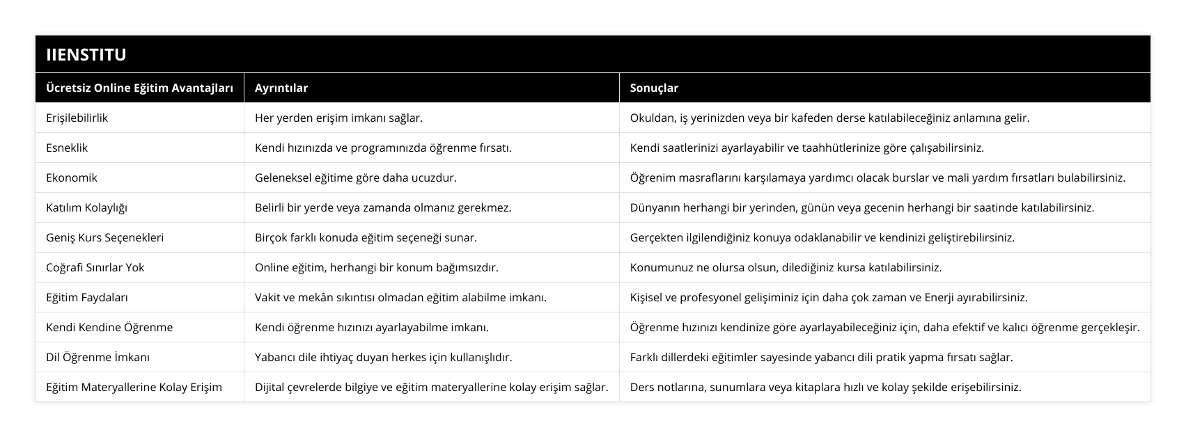 Erişilebilirlik, Her yerden erişim imkanı sağlar, Okuldan, iş yerinizden veya bir kafeden derse katılabileceğiniz anlamına gelir, Esneklik, Kendi hızınızda ve programınızda öğrenme fırsatı, Kendi saatlerinizi ayarlayabilir ve taahhütlerinize göre çalışabilirsiniz, Ekonomik, Geleneksel eğitime göre daha ucuzdur, Öğrenim masraflarını karşılamaya yardımcı olacak burslar ve mali yardım fırsatları bulabilirsiniz, Katılım Kolaylığı, Belirli bir yerde veya zamanda olmanız gerekmez, Dünyanın herhangi bir yerinden, günün veya gecenin herhangi bir saatinde katılabilirsiniz, Geniş Kurs Seçenekleri, Birçok farklı konuda eğitim seçeneği sunar, Gerçekten ilgilendiğiniz konuya odaklanabilir ve kendinizi geliştirebilirsiniz, Coğrafi Sınırlar Yok, Online eğitim, herhangi bir konum bağımsızdır, Konumunuz ne olursa olsun, dilediğiniz kursa katılabilirsiniz, Eğitim Faydaları, Vakit ve mekân sıkıntısı olmadan eğitim alabilme imkanı, Kişisel ve profesyonel gelişiminiz için daha çok zaman ve Enerji ayırabilirsiniz, Kendi Kendine Öğrenme, Kendi öğrenme hızınızı ayarlayabilme imkanı, Öğrenme hızınızı kendinize göre ayarlayabileceğiniz için, daha efektif ve kalıcı öğrenme gerçekleşir, Dil Öğrenme İmkanı, Yabancı dile ihtiyaç duyan herkes için kullanışlıdır, Farklı dillerdeki eğitimler sayesinde yabancı dili pratik yapma fırsatı sağlar, Eğitim Materyallerine Kolay Erişim, Dijital çevrelerde bilgiye ve eğitim materyallerine kolay erişim sağlar, Ders notlarına, sunumlara veya kitaplara hızlı ve kolay şekilde erişebilirsiniz