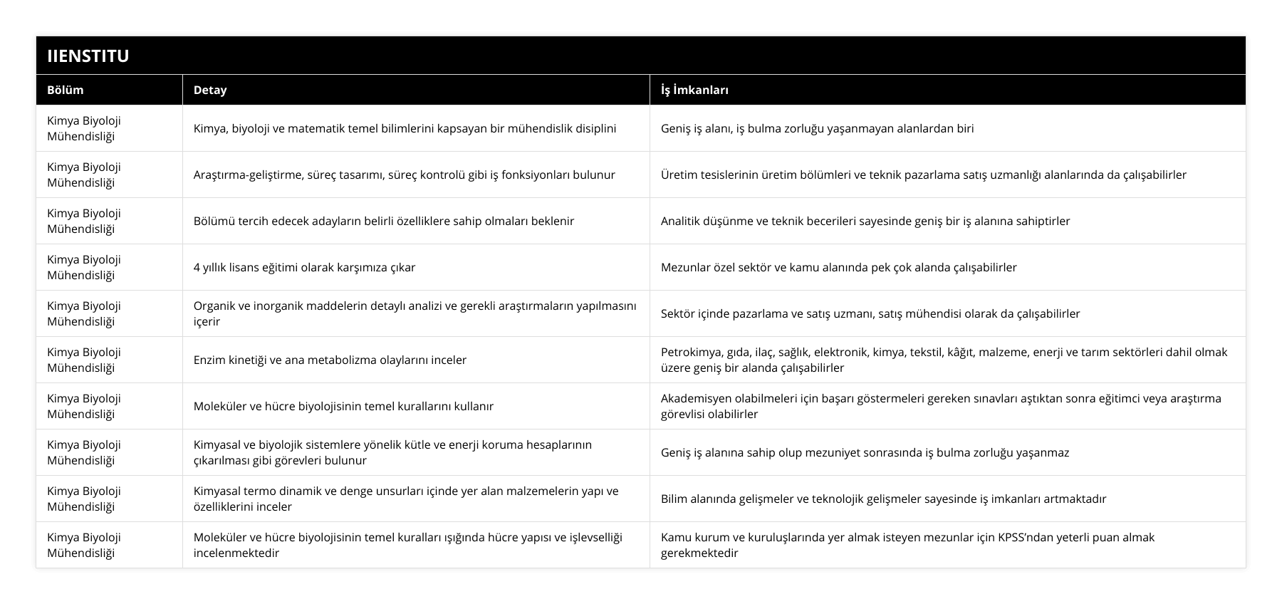 Kimya Biyoloji Mühendisliği, Kimya, biyoloji ve matematik temel bilimlerini kapsayan bir mühendislik disiplini, Geniş iş alanı, iş bulma zorluğu yaşanmayan alanlardan biri, Kimya Biyoloji Mühendisliği, Araştırma-geliştirme, süreç tasarımı, süreç kontrolü gibi iş fonksiyonları bulunur, Üretim tesislerinin üretim bölümleri ve teknik pazarlama satış uzmanlığı alanlarında da çalışabilirler, Kimya Biyoloji Mühendisliği, Bölümü tercih edecek adayların belirli özelliklere sahip olmaları beklenir, Analitik düşünme ve teknik becerileri sayesinde geniş bir iş alanına sahiptirler, Kimya Biyoloji Mühendisliği, 4 yıllık lisans eğitimi olarak karşımıza çıkar, Mezunlar özel sektör ve kamu alanında pek çok alanda çalışabilirler, Kimya Biyoloji Mühendisliği, Organik ve inorganik maddelerin detaylı analizi ve gerekli araştırmaların yapılmasını içerir, Sektör içinde pazarlama ve satış uzmanı, satış mühendisi olarak da çalışabilirler, Kimya Biyoloji Mühendisliği, Enzim kinetiği ve ana metabolizma olaylarını inceler, Petrokimya, gıda, ilaç, sağlık, elektronik, kimya, tekstil, kâğıt, malzeme, enerji ve tarım sektörleri dahil olmak üzere geniş bir alanda çalışabilirler, Kimya Biyoloji Mühendisliği, Moleküler ve hücre biyolojisinin temel kurallarını kullanır, Akademisyen olabilmeleri için başarı göstermeleri gereken sınavları aştıktan sonra eğitimci veya araştırma görevlisi olabilirler, Kimya Biyoloji Mühendisliği, Kimyasal ve biyolojik sistemlere yönelik kütle ve enerji koruma hesaplarının çıkarılması gibi görevleri bulunur, Geniş iş alanına sahip olup mezuniyet sonrasında iş bulma zorluğu yaşanmaz, Kimya Biyoloji Mühendisliği, Kimyasal termo dinamik ve denge unsurları içinde yer alan malzemelerin yapı ve özelliklerini inceler, Bilim alanında gelişmeler ve teknolojik gelişmeler sayesinde iş imkanları artmaktadır, Kimya Biyoloji Mühendisliği, Moleküler ve hücre biyolojisinin temel kuralları ışığında hücre yapısı ve işlevselliği incelenmektedir, Kamu kurum ve kuruluşlarında yer almak isteyen mezunlar için KPSS’ndan yeterli puan almak gerekmektedir