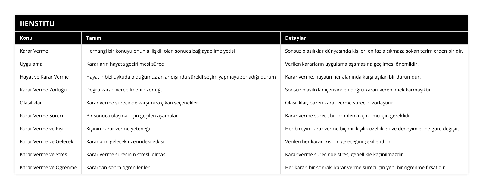 Karar Verme, Herhangi bir konuyu onunla ilişkili olan sonuca bağlayabilme yetisi, Sonsuz olasılıklar dünyasında kişileri en fazla çıkmaza sokan terimlerden biridir, Uygulama, Kararların hayata geçirilmesi süreci, Verilen kararların uygulama aşamasına geçilmesi önemlidir, Hayat ve Karar Verme, Hayatın bizi uykuda olduğumuz anlar dışında sürekli seçim yapmaya zorladığı durum, Karar verme, hayatın her alanında karşılaşılan bir durumdur, Karar Verme Zorluğu, Doğru kararı verebilmenin zorluğu, Sonsuz olasılıklar içerisinden doğru kararı verebilmek karmaşıktır, Olasılıklar, Karar verme sürecinde karşımıza çıkan seçenekler, Olasılıklar, bazen karar verme sürecini zorlaştırır, Karar Verme Süreci, Bir sonuca ulaşmak için geçilen aşamalar, Karar verme süreci, bir problemin çözümü için gereklidir, Karar Verme ve Kişi, Kişinin karar verme yeteneği, Her bireyin karar verme biçimi, kişilik özellikleri ve deneyimlerine göre değişir, Karar Verme ve Gelecek, Kararların gelecek üzerindeki etkisi, Verilen her karar, kişinin geleceğini şekillendirir, Karar Verme ve Stres, Karar verme sürecinin stresli olması, Karar verme sürecinde stres, genellikle kaçınılmazdır, Karar Verme ve Öğrenme, Karardan sonra öğrenilenler, Her karar, bir sonraki karar verme süreci için yeni bir öğrenme fırsatıdır