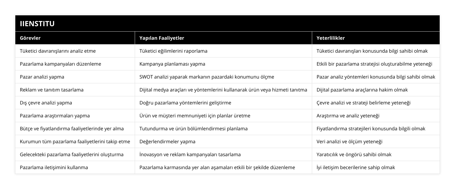 Tüketici davranışlarını analiz etme, Tüketici eğilimlerini raporlama, Tüketici davranışları konusunda bilgi sahibi olmak, Pazarlama kampanyaları düzenleme, Kampanya planlaması yapma, Etkili bir pazarlama stratejisi oluşturabilme yeteneği, Pazar analizi yapma, SWOT analizi yaparak markanın pazardaki konumunu ölçme, Pazar analiz yöntemleri konusunda bilgi sahibi olmak, Reklam ve tanıtım tasarlama, Dijital medya araçları ve yöntemlerini kullanarak ürün veya hizmeti tanıtma, Dijital pazarlama araçlarına hakim olmak, Dış çevre analizi yapma, Doğru pazarlama yöntemlerini geliştirme, Çevre analizi ve strateji belirleme yeteneği, Pazarlama araştırmaları yapma, Ürün ve müşteri memnuniyeti için planlar üretme, Araştırma ve analiz yeteneği, Bütçe ve fiyatlandırma faaliyetlerinde yer alma, Tutundurma ve ürün bölümlendirmesi planlama, Fiyatlandırma stratejileri konusunda bilgili olmak, Kurumun tüm pazarlama faaliyetlerini takip etme, Değerlendirmeler yapma, Veri analizi ve ölçüm yeteneği, Gelecekteki pazarlama faaliyetlerini oluşturma, İnovasyon ve reklam kampanyaları tasarlama, Yaratıcılık ve öngörü sahibi olmak, Pazarlama iletişimini kullanma, Pazarlama karmasında yer alan aşamaları etkili bir şekilde düzenleme, İyi iletişim becerilerine sahip olmak
