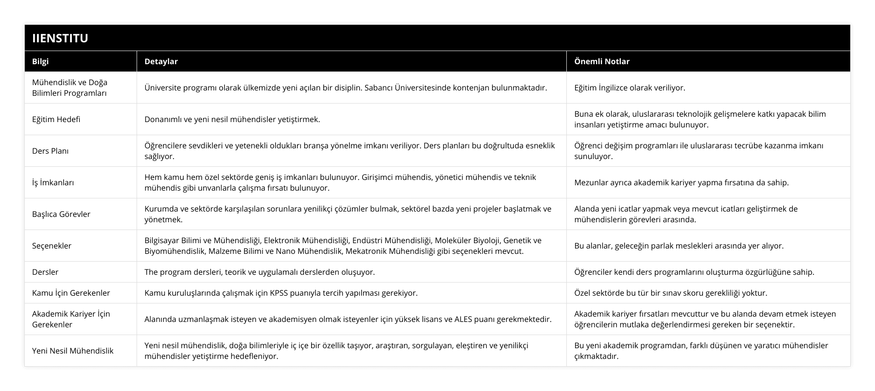 Mühendislik ve Doğa Bilimleri Programları, Üniversite programı olarak ülkemizde yeni açılan bir disiplin Sabancı Üniversitesinde kontenjan bulunmaktadır, Eğitim İngilizce olarak veriliyor, Eğitim Hedefi, Donanımlı ve yeni nesil mühendisler yetiştirmek, Buna ek olarak, uluslararası teknolojik gelişmelere katkı yapacak bilim insanları yetiştirme amacı bulunuyor, Ders Planı, Öğrencilere sevdikleri ve yetenekli oldukları branşa yönelme imkanı veriliyor Ders planları bu doğrultuda esneklik sağlıyor, Öğrenci değişim programları ile uluslararası tecrübe kazanma imkanı sunuluyor, İş İmkanları, Hem kamu hem özel sektörde geniş iş imkanları bulunuyor Girişimci mühendis, yönetici mühendis ve teknik mühendis gibi unvanlarla çalışma fırsatı bulunuyor, Mezunlar ayrıca akademik kariyer yapma fırsatına da sahip, Başlıca Görevler, Kurumda ve sektörde karşılaşılan sorunlara yenilikçi çözümler bulmak, sektörel bazda yeni projeler başlatmak ve yönetmek , Alanda yeni icatlar yapmak veya mevcut icatları geliştirmek de mühendislerin görevleri arasında, Seçenekler, Bilgisayar Bilimi ve Mühendisliği, Elektronik Mühendisliği, Endüstri Mühendisliği, Moleküler Biyoloji, Genetik ve Biyomühendislik, Malzeme Bilimi ve Nano Mühendislik, Mekatronik Mühendisliği gibi seçenekleri mevcut, Bu alanlar, geleceğin parlak meslekleri arasında yer alıyor, Dersler, The program dersleri, teorik ve uygulamalı derslerden oluşuyor , Öğrenciler kendi ders programlarını oluşturma özgürlüğüne sahip, Kamu İçin Gerekenler, Kamu kuruluşlarında çalışmak için KPSS puanıyla tercih yapılması gerekiyor, Özel sektörde bu tür bir sınav skoru gerekliliği yoktur, Akademik Kariyer İçin Gerekenler, Alanında uzmanlaşmak isteyen ve akademisyen olmak isteyenler için yüksek lisans ve ALES puanı gerekmektedir, Akademik kariyer fırsatları mevcuttur ve bu alanda devam etmek isteyen öğrencilerin mutlaka değerlendirmesi gereken bir seçenektir, Yeni Nesil Mühendislik, Yeni nesil mühendislik, doğa bilimleriyle iç içe bir özellik taşıyor, araştıran, sorgulayan, eleştiren ve yenilikçi mühendisler yetiştirme hedefleniyor, Bu yeni akademik programdan, farklı düşünen ve yaratıcı mühendisler çıkmaktadır