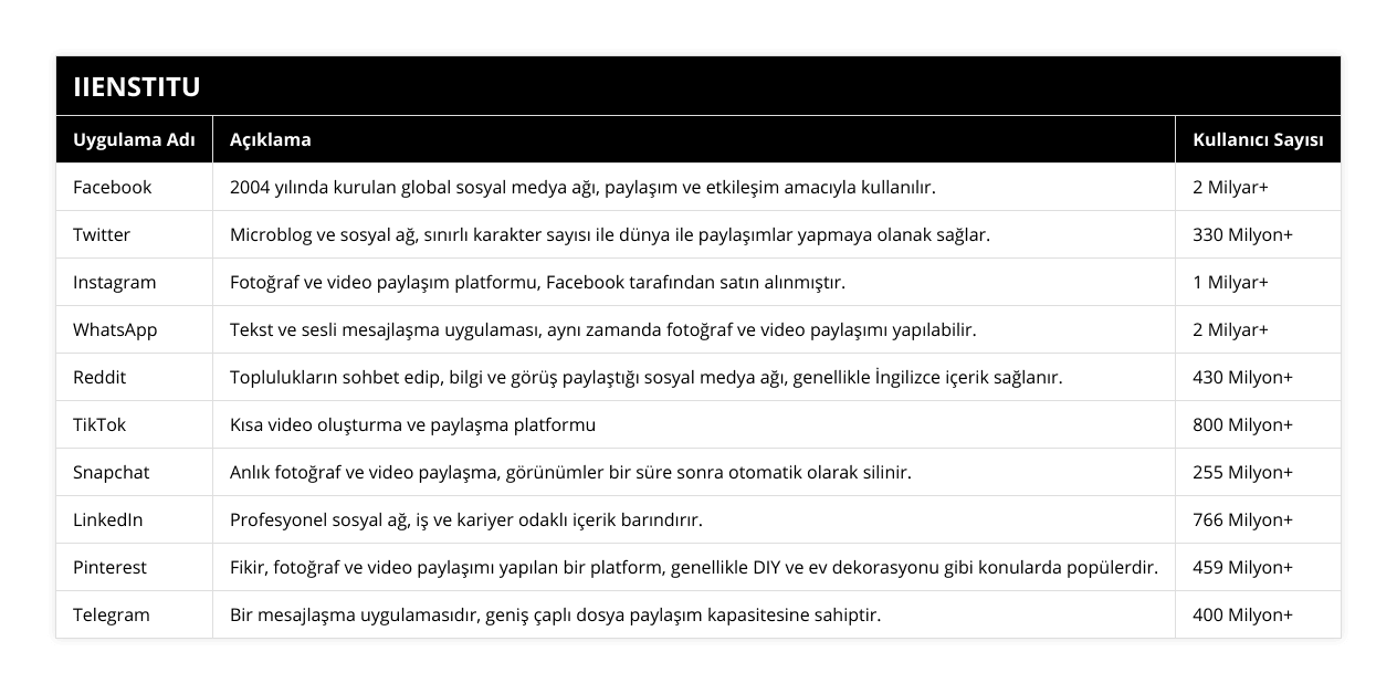 Facebook, 2004 yılında kurulan global sosyal medya ağı, paylaşım ve etkileşim amacıyla kullanılır, 2 Milyar+, Twitter, Microblog ve sosyal ağ, sınırlı karakter sayısı ile dünya ile paylaşımlar yapmaya olanak sağlar, 330 Milyon+, Instagram, Fotoğraf ve video paylaşım platformu, Facebook tarafından satın alınmıştır, 1 Milyar+, WhatsApp, Tekst ve sesli mesajlaşma uygulaması, aynı zamanda fotoğraf ve video paylaşımı yapılabilir, 2 Milyar+, Reddit, Toplulukların sohbet edip, bilgi ve görüş paylaştığı sosyal medya ağı, genellikle İngilizce içerik sağlanır, 430 Milyon+, TikTok, Kısa video oluşturma ve paylaşma platformu, 800 Milyon+, Snapchat, Anlık fotoğraf ve video paylaşma, görünümler bir süre sonra otomatik olarak silinir, 255 Milyon+, LinkedIn, Profesyonel sosyal ağ, iş ve kariyer odaklı içerik barındırır, 766 Milyon+, Pinterest, Fikir, fotoğraf ve video paylaşımı yapılan bir platform, genellikle DIY ve ev dekorasyonu gibi konularda popülerdir, 459 Milyon+, Telegram, Bir mesajlaşma uygulamasıdır, geniş çaplı dosya paylaşım kapasitesine sahiptir, 400 Milyon+