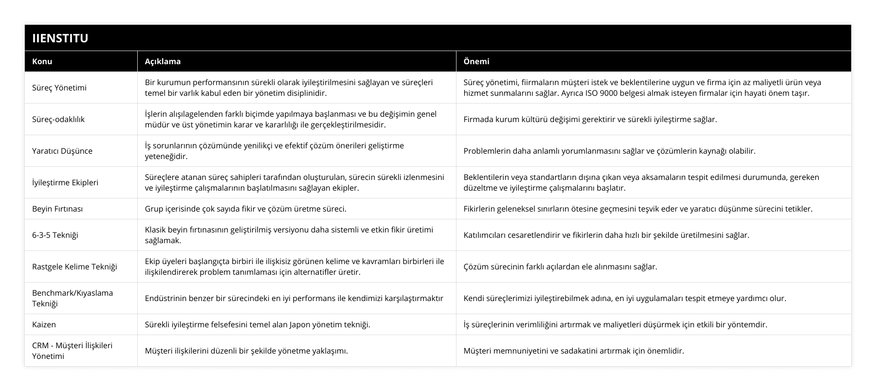 Süreç Yönetimi, Bir kurumun performansının sürekli olarak iyileştirilmesini sağlayan ve süreçleri temel bir varlık kabul eden bir yönetim disiplinidir, Süreç yönetimi, fiirmaların müşteri istek ve beklentilerine uygun ve firma için az maliyetli ürün veya hizmet sunmalarını sağlar Ayrıca ISO 9000 belgesi almak isteyen firmalar için hayati önem taşır, Süreç-odaklılık, İşlerin alışılagelenden farklı biçimde yapılmaya başlanması ve bu değişimin genel müdür ve üst yönetimin karar ve kararlılığı ile gerçekleştirilmesidir, Firmada kurum kültürü değişimi gerektirir ve sürekli iyileştirme sağlar, Yaratıcı Düşünce, İş sorunlarının çözümünde yenilikçi ve efektif çözüm önerileri geliştirme yeteneğidir, Problemlerin daha anlamlı yorumlanmasını sağlar ve çözümlerin kaynağı olabilir, İyileştirme Ekipleri, Süreçlere atanan süreç sahipleri tarafından oluşturulan, sürecin sürekli izlenmesini ve iyileştirme çalışmalarının başlatılmasını sağlayan ekipler, Beklentilerin veya standartların dışına çıkan veya aksamaların tespit edilmesi durumunda, gereken düzeltme ve iyileştirme çalışmalarını başlatır, Beyin Fırtınası, Grup içerisinde çok sayıda fikir ve çözüm üretme süreci, Fikirlerin geleneksel sınırların ötesine geçmesini teşvik eder ve yaratıcı düşünme sürecini tetikler, 6-3-5 Tekniği, Klasik beyin fırtınasının geliştirilmiş versiyonu daha sistemli ve etkin fikir üretimi sağlamak, Katılımcıları cesaretlendirir ve fikirlerin daha hızlı bir şekilde üretilmesini sağlar, Rastgele Kelime Tekniği, Ekip üyeleri başlangıçta birbiri ile ilişkisiz görünen kelime ve kavramları birbirleri ile ilişkilendirerek problem tanımlaması için alternatifler üretir, Çözüm sürecinin farklı açılardan ele alınmasını sağlar, Benchmark/Kıyaslama Tekniği, Endüstrinin benzer bir sürecindeki en iyi performans ile kendimizi karşılaştırmaktır, Kendi süreçlerimizi iyileştirebilmek adına, en iyi uygulamaları tespit etmeye yardımcı olur, Kaizen, Sürekli iyileştirme felsefesini temel alan Japon yönetim tekniği, İş süreçlerinin verimliliğini artırmak ve maliyetleri düşürmek için etkili bir yöntemdir, CRM - Müşteri İlişkileri Yönetimi, Müşteri ilişkilerini düzenli bir şekilde yönetme yaklaşımı, Müşteri memnuniyetini ve sadakatini artırmak için önemlidir