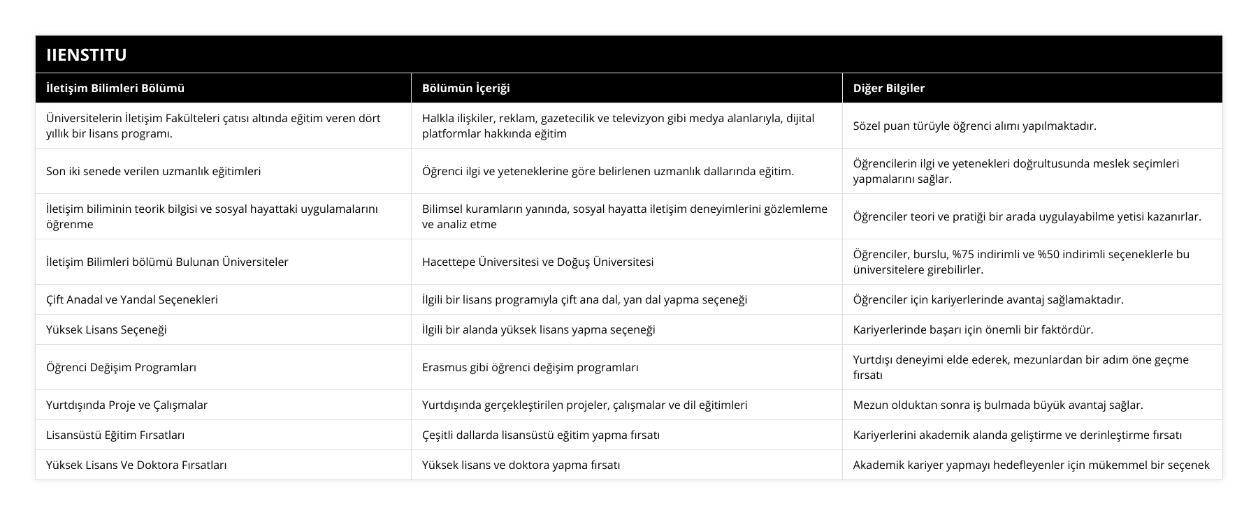 Üniversitelerin İletişim Fakülteleri çatısı altında eğitim veren dört yıllık bir lisans programı, Halkla ilişkiler, reklam, gazetecilik ve televizyon gibi medya alanlarıyla, dijital platformlar hakkında eğitim, Sözel puan türüyle öğrenci alımı yapılmaktadır, Son iki senede verilen uzmanlık eğitimleri, Öğrenci ilgi ve yeteneklerine göre belirlenen uzmanlık dallarında eğitim, Öğrencilerin ilgi ve yetenekleri doğrultusunda meslek seçimleri yapmalarını sağlar, İletişim biliminin teorik bilgisi ve sosyal hayattaki uygulamalarını öğrenme, Bilimsel kuramların yanında, sosyal hayatta iletişim deneyimlerini gözlemleme ve analiz etme, Öğrenciler teori ve pratiği bir arada uygulayabilme yetisi kazanırlar, İletişim Bilimleri bölümü Bulunan Üniversiteler, Hacettepe Üniversitesi ve Doğuş Üniversitesi, Öğrenciler, burslu, %75 indirimli ve %50 indirimli seçeneklerle bu üniversitelere girebilirler, Çift Anadal ve Yandal Seçenekleri, İlgili bir lisans programıyla çift ana dal, yan dal yapma seçeneği, Öğrenciler için kariyerlerinde avantaj sağlamaktadır, Yüksek Lisans Seçeneği, İlgili bir alanda yüksek lisans yapma seçeneği, Kariyerlerinde başarı için önemli bir faktördür, Öğrenci Değişim Programları, Erasmus gibi öğrenci değişim programları, Yurtdışı deneyimi elde ederek, mezunlardan bir adım öne geçme fırsatı, Yurtdışında Proje ve Çalışmalar, Yurtdışında gerçekleştirilen projeler, çalışmalar ve dil eğitimleri, Mezun olduktan sonra iş bulmada büyük avantaj sağlar, Lisansüstü Eğitim Fırsatları, Çeşitli dallarda lisansüstü eğitim yapma fırsatı, Kariyerlerini akademik alanda geliştirme ve derinleştirme fırsatı, Yüksek Lisans Ve Doktora Fırsatları, Yüksek lisans ve doktora yapma fırsatı, Akademik kariyer yapmayı hedefleyenler için mükemmel bir seçenek