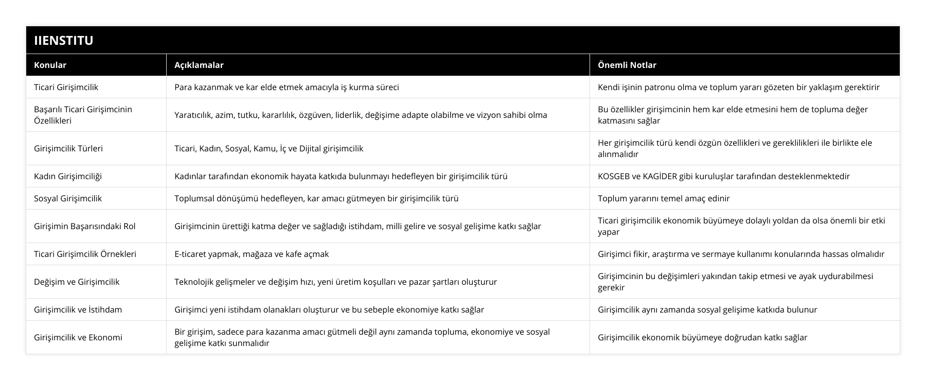 Ticari Girişimcilik, Para kazanmak ve kar elde etmek amacıyla iş kurma süreci, Kendi işinin patronu olma ve toplum yararı gözeten bir yaklaşım gerektirir, Başarılı Ticari Girişimcinin Özellikleri, Yaratıcılık, azim, tutku, kararlılık, özgüven, liderlik, değişime adapte olabilme ve vizyon sahibi olma, Bu özellikler girişimcinin hem kar elde etmesini hem de topluma değer katmasını sağlar, Girişimcilik Türleri, Ticari, Kadın, Sosyal, Kamu, İç ve Dijital girişimcilik, Her girişimcilik türü kendi özgün özellikleri ve gereklilikleri ile birlikte ele alınmalıdır, Kadın Girişimciliği, Kadınlar tarafından ekonomik hayata katkıda bulunmayı hedefleyen bir girişimcilik türü, KOSGEB ve KAGİDER gibi kuruluşlar tarafından desteklenmektedir, Sosyal Girişimcilik, Toplumsal dönüşümü hedefleyen, kar amacı gütmeyen bir girişimcilik türü, Toplum yararını temel amaç edinir, Girişimin Başarısındaki Rol, Girişimcinin ürettiği katma değer ve sağladığı istihdam, milli gelire ve sosyal gelişime katkı sağlar, Ticari girişimcilik ekonomik büyümeye dolaylı yoldan da olsa önemli bir etki yapar, Ticari Girişimcilik Örnekleri, E-ticaret yapmak, mağaza ve kafe açmak, Girişimci fikir, araştırma ve sermaye kullanımı konularında hassas olmalıdır, Değişim ve Girişimcilik, Teknolojik gelişmeler ve değişim hızı, yeni üretim koşulları ve pazar şartları oluşturur, Girişimcinin bu değişimleri yakından takip etmesi ve ayak uydurabilmesi gerekir, Girişimcilik ve İstihdam, Girişimci yeni istihdam olanakları oluşturur ve bu sebeple ekonomiye katkı sağlar, Girişimcilik aynı zamanda sosyal gelişime katkıda bulunur, Girişimcilik ve Ekonomi, Bir girişim, sadece para kazanma amacı gütmeli değil aynı zamanda topluma, ekonomiye ve sosyal gelişime katkı sunmalıdır, Girişimcilik ekonomik büyümeye doğrudan katkı sağlar