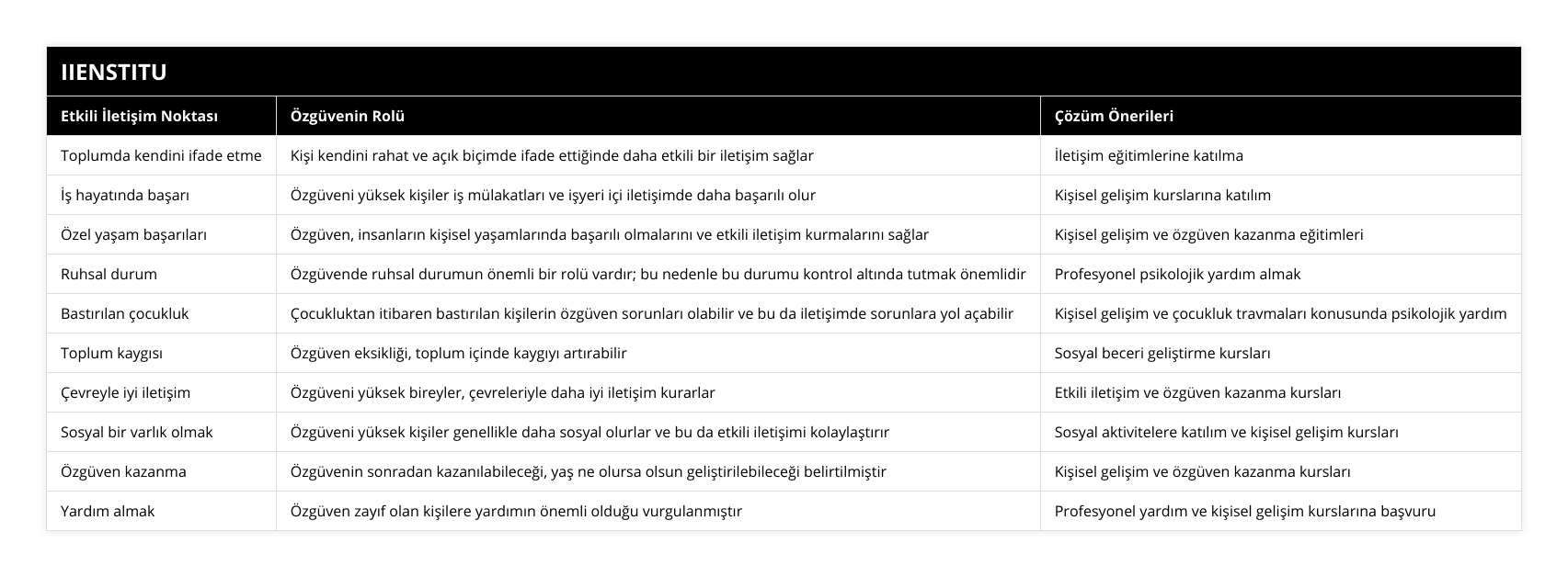 Toplumda kendini ifade etme, Kişi kendini rahat ve açık biçimde ifade ettiğinde daha etkili bir iletişim sağlar, İletişim eğitimlerine katılma, İş hayatında başarı, Özgüveni yüksek kişiler iş mülakatları ve işyeri içi iletişimde daha başarılı olur, Kişisel gelişim kurslarına katılım, Özel yaşam başarıları, Özgüven, insanların kişisel yaşamlarında başarılı olmalarını ve etkili iletişim kurmalarını sağlar, Kişisel gelişim ve özgüven kazanma eğitimleri, Ruhsal durum, Özgüvende ruhsal durumun önemli bir rolü vardır; bu nedenle bu durumu kontrol altında tutmak önemlidir, Profesyonel psikolojik yardım almak, Bastırılan çocukluk, Çocukluktan itibaren bastırılan kişilerin özgüven sorunları olabilir ve bu da iletişimde sorunlara yol açabilir, Kişisel gelişim ve çocukluk travmaları konusunda psikolojik yardım, Toplum kaygısı, Özgüven eksikliği, toplum içinde kaygıyı artırabilir, Sosyal beceri geliştirme kursları, Çevreyle iyi iletişim, Özgüveni yüksek bireyler, çevreleriyle daha iyi iletişim kurarlar, Etkili iletişim ve özgüven kazanma kursları, Sosyal bir varlık olmak, Özgüveni yüksek kişiler genellikle daha sosyal olurlar ve bu da etkili iletişimi kolaylaştırır, Sosyal aktivitelere katılım ve kişisel gelişim kursları, Özgüven kazanma, Özgüvenin sonradan kazanılabileceği, yaş ne olursa olsun geliştirilebileceği belirtilmiştir, Kişisel gelişim ve özgüven kazanma kursları, Yardım almak, Özgüven zayıf olan kişilere yardımın önemli olduğu vurgulanmıştır, Profesyonel yardım ve kişisel gelişim kurslarına başvuru