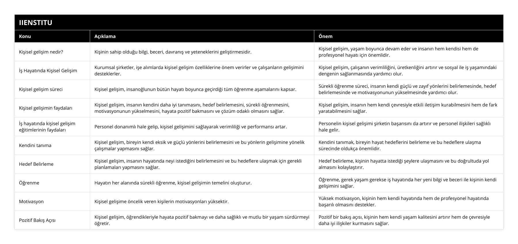 Kişisel gelişim nedir?, Kişinin sahip olduğu bilgi, beceri, davranış ve yeteneklerini geliştirmesidir, Kişisel gelişim, yaşam boyunca devam eder ve insanın hem kendisi hem de profesyonel hayatı için önemlidir, İş Hayatında Kişisel Gelişim, Kurumsal şirketler, işe alımlarda kişisel gelişim özelliklerine önem verirler ve çalışanların gelişimini desteklerler, Kişisel gelişim, çalışanın verimliliğini, üretkenliğini artırır ve sosyal ile iş yaşamındaki dengenin sağlanmasında yardımcı olur, Kişisel gelişim süreci, Kişisel gelişim, insanoğlunun bütün hayatı boyunca geçirdiği tüm öğrenme aşamalarını kapsar, Sürekli öğrenme süreci, insanın kendi güçlü ve zayıf yönlerini belirlemesinde, hedef belirlemesinde ve motivasyonunun yükselmesinde yardımcı olur, Kişisel gelişimin faydaları, Kişisel gelişim, insanın kendini daha iyi tanımasını, hedef belirlemesini, sürekli öğrenmesini, motivasyonunun yükselmesini, hayata pozitif bakmasını ve çözüm odaklı olmasını sağlar, Kişisel gelişim, insanın hem kendi çevresiyle etkili iletişim kurabilmesini hem de fark yaratabilmesini sağlar, İş hayatında kişisel gelişim eğitimlerinin faydaları, Personel donanımlı hale gelip, kişisel gelişimini sağlayarak verimliliği ve performansı artar, Personelin kişisel gelişimi şirketin başarısını da artırır ve personel ilişkileri sağlıklı hale gelir, Kendini tanıma, Kişisel gelişim, bireyin kendi eksik ve güçlü yönlerini belirlemesini ve bu yönlerin gelişimine yönelik çalışmalar yapmasını sağlar, Kendini tanımak, bireyin hayat hedeflerini belirleme ve bu hedeflere ulaşma sürecinde oldukça önemlidir, Hedef Belirleme, Kişisel gelişim, insanın hayatında neyi istediğini belirlemesini ve bu hedeflere ulaşmak için gerekli planlamaları yapmasını sağlar, Hedef belirleme, kişinin hayatta istediği şeylere ulaşmasını ve bu doğrultuda yol almasını kolaylaştırır, Öğrenme, Hayatın her alanında sürekli öğrenme, kişisel gelişimin temelini oluşturur, Öğrenme, gerek yaşam gerekse iş hayatında her yeni bilgi ve beceri ile kişinin kendi gelişimini sağlar, Motivasyon, Kişisel gelişime öncelik veren kişilerin motivasyonları yüksektir, Yüksek motivasyon, kişinin hem kendi hayatında hem de profesyonel hayatında başarılı olmasını destekler, Pozitif Bakış Açısı, Kişisel gelişim, öğrendikleriyle hayata pozitif bakmayı ve daha sağlıklı ve mutlu bir yaşam sürdürmeyi öğretir, Pozitif bir bakış açısı, kişinin hem kendi yaşam kalitesini artırır hem de çevresiyle daha iyi ilişkiler kurmasını sağlar