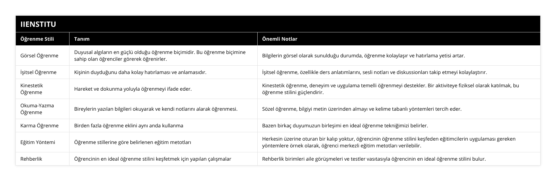 Görsel Öğrenme, Duyusal algıların en güçlü olduğu öğrenme biçimidir Bu öğrenme biçimine sahip olan öğrenciler görerek öğrenirler, Bilgilerin görsel olarak sunulduğu durumda, öğrenme kolaylaşır ve hatırlama yetisi artar, İşitsel Öğrenme, Kişinin duyduğunu daha kolay hatırlaması ve anlamasıdır, İşitsel öğrenme, özellikle ders anlatımlarını, sesli notları ve diskussionları takip etmeyi kolaylaştırır, Kinestetik Öğrenme, Hareket ve dokunma yoluyla öğrenmeyi ifade eder, Kinestetik öğrenme, deneyim ve uygulama temelli öğrenmeyi destekler Bir aktiviteye fiziksel olarak katılmak, bu öğrenme stilini güçlendirir, Okuma-Yazma Öğrenme, Bireylerin yazılan bilgileri okuyarak ve kendi notlarını alarak öğrenmesi, Sözel öğrenme, bilgiyi metin üzerinden almayı ve kelime tabanlı yöntemleri tercih eder, Karma Öğrenme , Birden fazla öğrenme eklini aynı anda kullanma, Bazen birkaç duyumuzun birleşimi en ideal öğrenme tekniğimizi belirler, Eğitim Yöntemi, Öğrenme stillerine göre belirlenen eğitim metotları, Herkesin üzerine oturan bir kalıp yoktur, öğrencinin öğrenme stilini keşfeden eğitimcilerin uygulaması gereken yöntemlere örnek olarak, öğrenci merkezli eğitim metotları verilebilir, Rehberlik, Öğrencinin en ideal öğrenme stilini keşfetmek için yapılan çalışmalar, Rehberlik birimleri aile görüşmeleri ve testler vasıtasıyla öğrencinin en ideal öğrenme stilini bulur