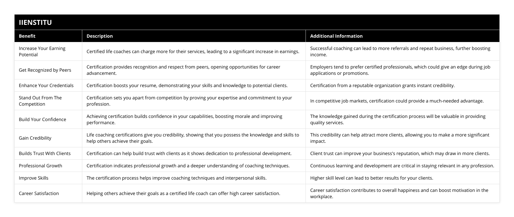 Increase Your Earning Potential, Certified life coaches can charge more for their services, leading to a significant increase in earnings, Successful coaching can lead to more referrals and repeat business, further boosting income, Get Recognized by Peers, Certification provides recognition and respect from peers, opening opportunities for career advancement, Employers tend to prefer certified professionals, which could give an edge during job applications or promotions, Enhance Your Credentials, Certification boosts your resume, demonstrating your skills and knowledge to potential clients, Certification from a reputable organization grants instant credibility, Stand Out From The Competition, Certification sets you apart from competition by proving your expertise and commitment to your profession, In competitive job markets, certification could provide a much-needed advantage, Build Your Confidence, Achieving certification builds confidence in your capabilities, boosting morale and improving performance, The knowledge gained during the certification process will be valuable in providing quality services, Gain Credibility, Life coaching certifications give you credibility, showing that you possess the knowledge and skills to help others achieve their goals, This credibility can help attract more clients, allowing you to make a more significant impact, Builds Trust With Clients, Certification can help build trust with clients as it shows dedication to professional development, Client trust can improve your business's reputation, which may draw in more clients, Professional Growth, Certification indicates professional growth and a deeper understanding of coaching techniques, Continuous learning and development are critical in staying relevant in any profession, Improve Skills, The certification process helps improve coaching techniques and interpersonal skills, Higher skill level can lead to better results for your clients, Career Satisfaction, Helping others achieve their goals as a certified life coach can offer high career satisfaction, Career satisfaction contributes to overall happiness and can boost motivation in the workplace