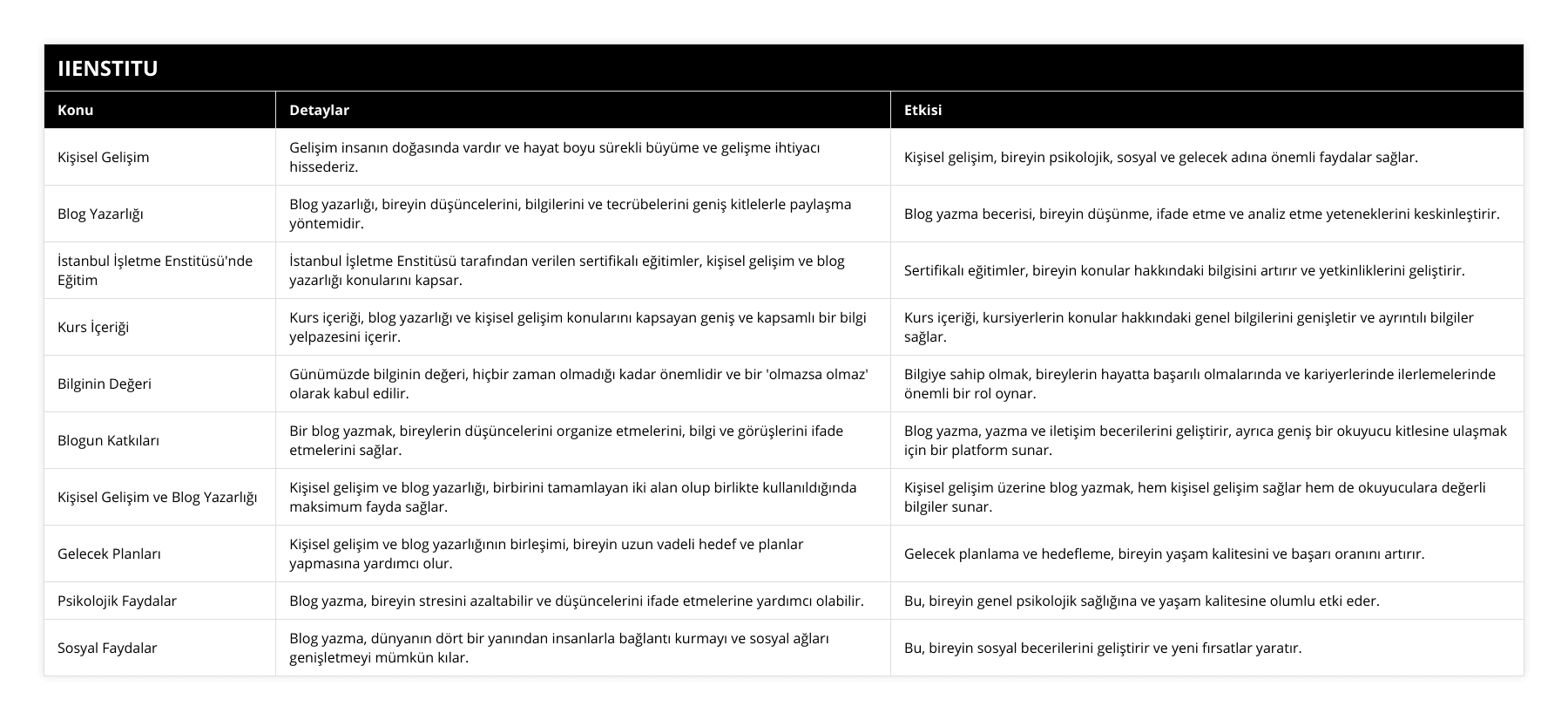 Kişisel Gelişim, Gelişim insanın doğasında vardır ve hayat boyu sürekli büyüme ve gelişme ihtiyacı hissederiz, Kişisel gelişim, bireyin psikolojik, sosyal ve gelecek adına önemli faydalar sağlar, Blog Yazarlığı, Blog yazarlığı, bireyin düşüncelerini, bilgilerini ve tecrübelerini geniş kitlelerle paylaşma yöntemidir, Blog yazma becerisi, bireyin düşünme, ifade etme ve analiz etme yeteneklerini keskinleştirir, İstanbul İşletme Enstitüsü'nde Eğitim, İstanbul İşletme Enstitüsü tarafından verilen sertifikalı eğitimler, kişisel gelişim ve blog yazarlığı konularını kapsar, Sertifikalı eğitimler, bireyin konular hakkındaki bilgisini artırır ve yetkinliklerini geliştirir, Kurs İçeriği, Kurs içeriği, blog yazarlığı ve kişisel gelişim konularını kapsayan geniş ve kapsamlı bir bilgi yelpazesini içerir, Kurs içeriği, kursiyerlerin konular hakkındaki genel bilgilerini genişletir ve ayrıntılı bilgiler sağlar, Bilginin Değeri, Günümüzde bilginin değeri, hiçbir zaman olmadığı kadar önemlidir ve bir 'olmazsa olmaz' olarak kabul edilir, Bilgiye sahip olmak, bireylerin hayatta başarılı olmalarında ve kariyerlerinde ilerlemelerinde önemli bir rol oynar, Blogun Katkıları, Bir blog yazmak, bireylerin düşüncelerini organize etmelerini, bilgi ve görüşlerini ifade etmelerini sağlar, Blog yazma, yazma ve iletişim becerilerini geliştirir, ayrıca geniş bir okuyucu kitlesine ulaşmak için bir platform sunar, Kişisel Gelişim ve Blog Yazarlığı, Kişisel gelişim ve blog yazarlığı, birbirini tamamlayan iki alan olup birlikte kullanıldığında maksimum fayda sağlar, Kişisel gelişim üzerine blog yazmak, hem kişisel gelişim sağlar hem de okuyuculara değerli bilgiler sunar, Gelecek Planları, Kişisel gelişim ve blog yazarlığının birleşimi, bireyin uzun vadeli hedef ve planlar yapmasına yardımcı olur, Gelecek planlama ve hedefleme, bireyin yaşam kalitesini ve başarı oranını artırır, Psikolojik Faydalar, Blog yazma, bireyin stresini azaltabilir ve düşüncelerini ifade etmelerine yardımcı olabilir, Bu, bireyin genel psikolojik sağlığına ve yaşam kalitesine olumlu etki eder, Sosyal Faydalar, Blog yazma, dünyanın dört bir yanından insanlarla bağlantı kurmayı ve sosyal ağları genişletmeyi mümkün kılar, Bu, bireyin sosyal becerilerini geliştirir ve yeni fırsatlar yaratır