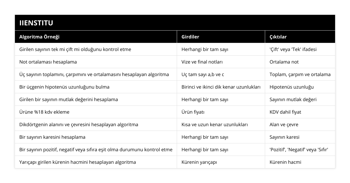 Girilen sayının tek mi çift mi olduğunu kontrol etme, Herhangi bir tam sayı, 'Çift' veya 'Tek' ifadesi, Not ortalaması hesaplama, Vize ve final notları, Ortalama not, Üç sayının toplamını, çarpımını ve ortalamasını hesaplayan algoritma, Uç tam sayı a,b ve c, Toplam, çarpım ve ortalama, Bir üçgenin hipotenüs uzunluğunu bulma, Birinci ve ikinci dik kenar uzunlukları, Hipotenüs uzunluğu, Girilen bir sayının mutlak değerini hesaplama, Herhangi bir tam sayı, Sayının mutlak değeri, Ürüne %18 kdv ekleme, Ürün fiyatı, KDV dahil fiyat, Dikdörtgenin alanını ve çevresini hesaplayan algoritma, Kısa ve uzun kenar uzunlukları, Alan ve çevre, Bir sayının karesini hesaplama, Herhangi bir tam sayı, Sayının karesi, Bir sayının pozitif, negatif veya sıfıra eşit olma durumunu kontrol etme, Herhangi bir tam sayı, 'Pozitif', 'Negatif' veya 'Sıfır', Yarıçapı girilen kürenin hacmini hesaplayan algoritma, Kürenin yarıçapı, Kürenin hacmi