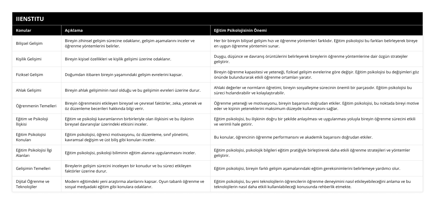 Bilişsel Gelişim, Bireyin zihinsel gelişim sürecine odaklanır, gelişim aşamalarını inceler ve öğrenme yöntemlerini belirler, Her bir bireyin bilişsel gelişim hızı ve öğrenme yöntemleri farklıdır Eğitim psikolojisi bu farkları belirleyerek bireye en uygun öğrenme yöntemini sunar, Kişilik Gelişimi, Bireyin kişisel özellikleri ve kişilik gelişimi üzerine odaklanır, Duygu, düşünce ve davranış örüntülerini belirleyerek bireylerin öğrenme yöntemlerine dair özgün stratejiler geliştirir, Fiziksel Gelişim, Doğumdan itibaren bireyin yaşamındaki gelişim evrelerini kapsar, Bireyin öğrenme kapasitesi ve yeteneği, fiziksel gelişim evrelerine göre değişir Eğitim psikolojisi bu değişimleri göz önünde bulundurarak etkili öğrenme ortamları yaratır, Ahlak Gelişimi, Bireyin ahlak gelişiminin nasıl olduğu ve bu gelişimin evreleri üzerine durur, Ahlaki değerler ve normların öğretimi, bireyin sosyalleşme sürecinin önemli bir parçasıdır Eğitim psikolojisi bu süreci hızlandırabilir ve kolaylaştırabilir, Öğrenmenin Temelleri, Bireyin öğrenmesini etkileyen bireysel ve çevresel faktörler, zeka, yetenek ve öz düzenleme becerileri hakkında bilgi verir, Öğrenme yeteneği ve motivasyonu, bireyin başarısını doğrudan etkiler Eğitim psikolojisi, bu noktada bireyi motive eder ve kişinin yeteneklerini maksimum düzeyde kullanmasını sağlar, Eğitim ve Psikoloji İlişkisi, Eğitim ve psikoloji kavramlarının birbirleriyle olan ilişkisini ve bu ilişkinin bireysel davranışlar üzerindeki etkisini inceler, Eğitim psikolojisi, bu ilişkinin doğru bir şekilde anlaşılması ve uygulanması yoluyla bireyin öğrenme sürecini etkili ve verimli hale getirir, Eğitim Psikolojisi Konuları, Eğitim psikolojisi, öğrenci motivasyonu, öz düzenleme, sınıf yönetimi, kavramsal değişim ve üst biliş gibi konuları inceler, Bu konular, öğrencinin öğrenme performansını ve akademik başarısını doğrudan etkiler, Eğitim Psikolojisi İlgi Alanları, Eğitim psikolojisi, psikoloji biliminin eğitim alanına uygulanmasını inceler, Eğitim psikolojisi, psikolojik bilgileri eğitim pratiğiyle birleştirerek daha etkili öğrenme stratejileri ve yöntemler geliştirir, Gelişimin Temelleri, Bireylerin gelişim sürecini inceleyen bir konudur ve bu süreci etkileyen faktörler üzerine durur, Eğitim psikolojisi, bireyin farklı gelişim aşamalarındaki eğitim gereksinimlerini belirlemeye yardımcı olur, Dijital Öğrenme ve Teknolojiler, Modern eğitimdeki yeni araştırma alanlarını kapsar Oyun tabanlı öğrenme ve sosyal medyadaki eğitim gibi konulara odaklanır, Eğitim psikolojisi, bu yeni teknolojilerin öğrencilerin öğrenme deneyimini nasıl etkileyebileceğini anlama ve bu teknolojilerin nasıl daha etkili kullanılabileceği konusunda rehberlik etmekte