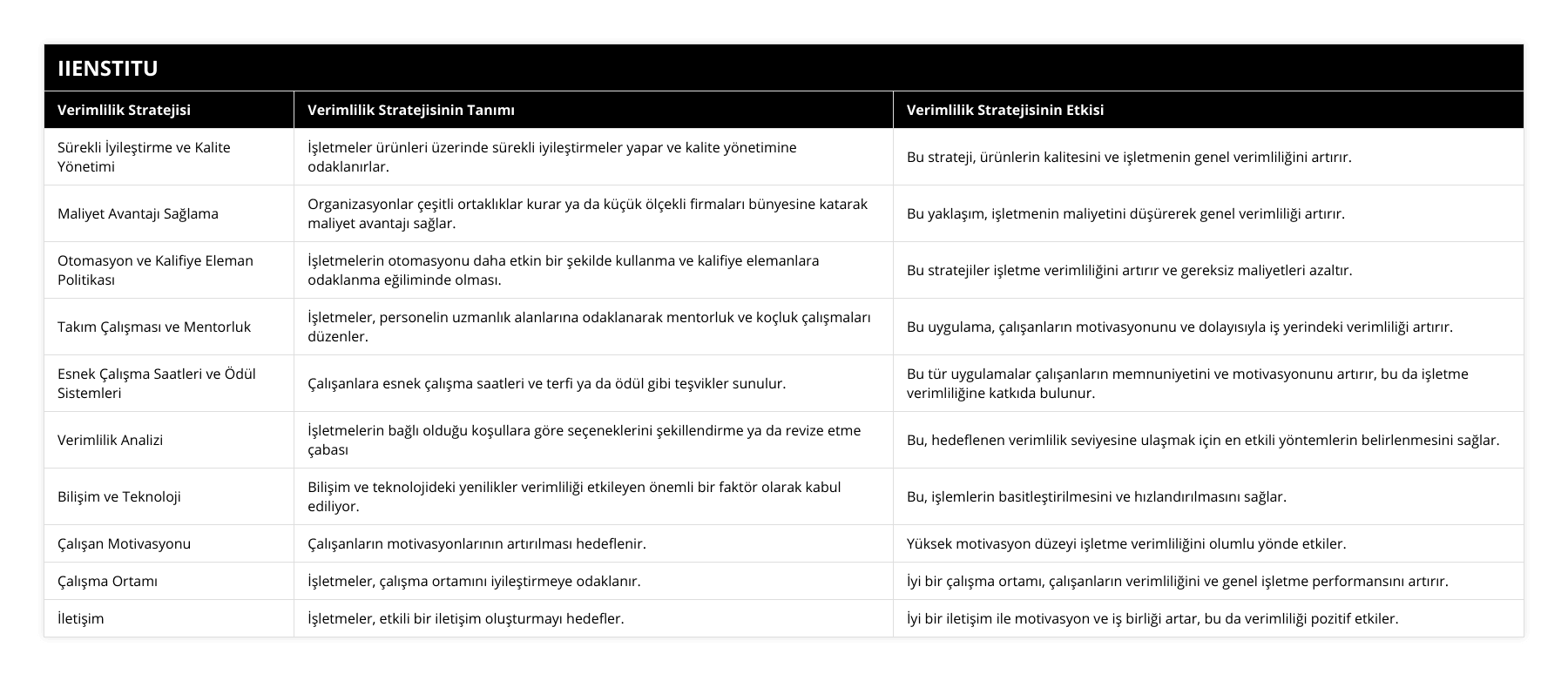 Sürekli İyileştirme ve Kalite Yönetimi, İşletmeler ürünleri üzerinde sürekli iyileştirmeler yapar ve kalite yönetimine odaklanırlar, Bu strateji, ürünlerin kalitesini ve işletmenin genel verimliliğini artırır, Maliyet Avantajı Sağlama, Organizasyonlar çeşitli ortaklıklar kurar ya da küçük ölçekli firmaları bünyesine katarak maliyet avantajı sağlar, Bu yaklaşım, işletmenin maliyetini düşürerek genel verimliliği artırır, Otomasyon ve Kalifiye Eleman Politikası, İşletmelerin otomasyonu daha etkin bir şekilde kullanma ve kalifiye elemanlara odaklanma eğiliminde olması, Bu stratejiler işletme verimliliğini artırır ve gereksiz maliyetleri azaltır, Takım Çalışması ve Mentorluk, İşletmeler, personelin uzmanlık alanlarına odaklanarak mentorluk ve koçluk çalışmaları düzenler, Bu uygulama, çalışanların motivasyonunu ve dolayısıyla iş yerindeki verimliliği artırır, Esnek Çalışma Saatleri ve Ödül Sistemleri, Çalışanlara esnek çalışma saatleri ve terfi ya da ödül gibi teşvikler sunulur, Bu tür uygulamalar çalışanların memnuniyetini ve motivasyonunu artırır, bu da işletme verimliliğine katkıda bulunur, Verimlilik Analizi, İşletmelerin bağlı olduğu koşullara göre seçeneklerini şekillendirme ya da revize etme çabası, Bu, hedeflenen verimlilik seviyesine ulaşmak için en etkili yöntemlerin belirlenmesini sağlar, Bilişim ve Teknoloji, Bilişim ve teknolojideki yenilikler verimliliği etkileyen önemli bir faktör olarak kabul ediliyor, Bu, işlemlerin basitleştirilmesini ve hızlandırılmasını sağlar, Çalışan Motivasyonu, Çalışanların motivasyonlarının artırılması hedeflenir, Yüksek motivasyon düzeyi işletme verimliliğini olumlu yönde etkiler, Çalışma Ortamı, İşletmeler, çalışma ortamını iyileştirmeye odaklanır, İyi bir çalışma ortamı, çalışanların verimliliğini ve genel işletme performansını artırır, İletişim, İşletmeler, etkili bir iletişim oluşturmayı hedefler, İyi bir iletişim ile motivasyon ve iş birliği artar, bu da verimliliği pozitif etkiler