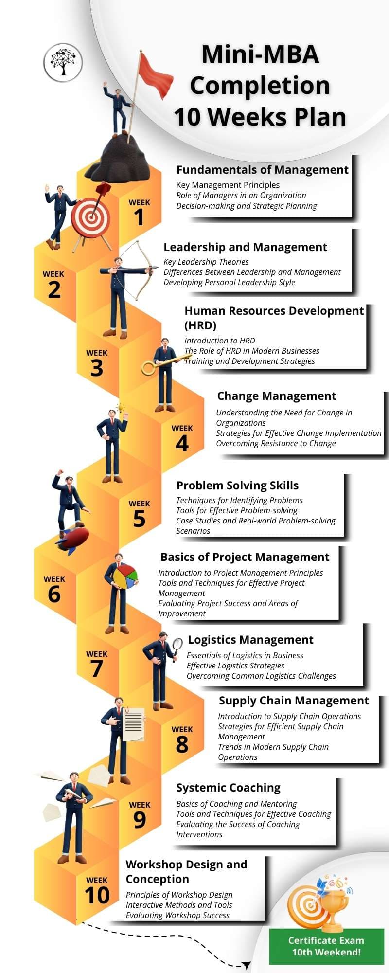 A poster displaying the steps to complete the Mini-MBA program. Useful for finding MBA certificate and course information.