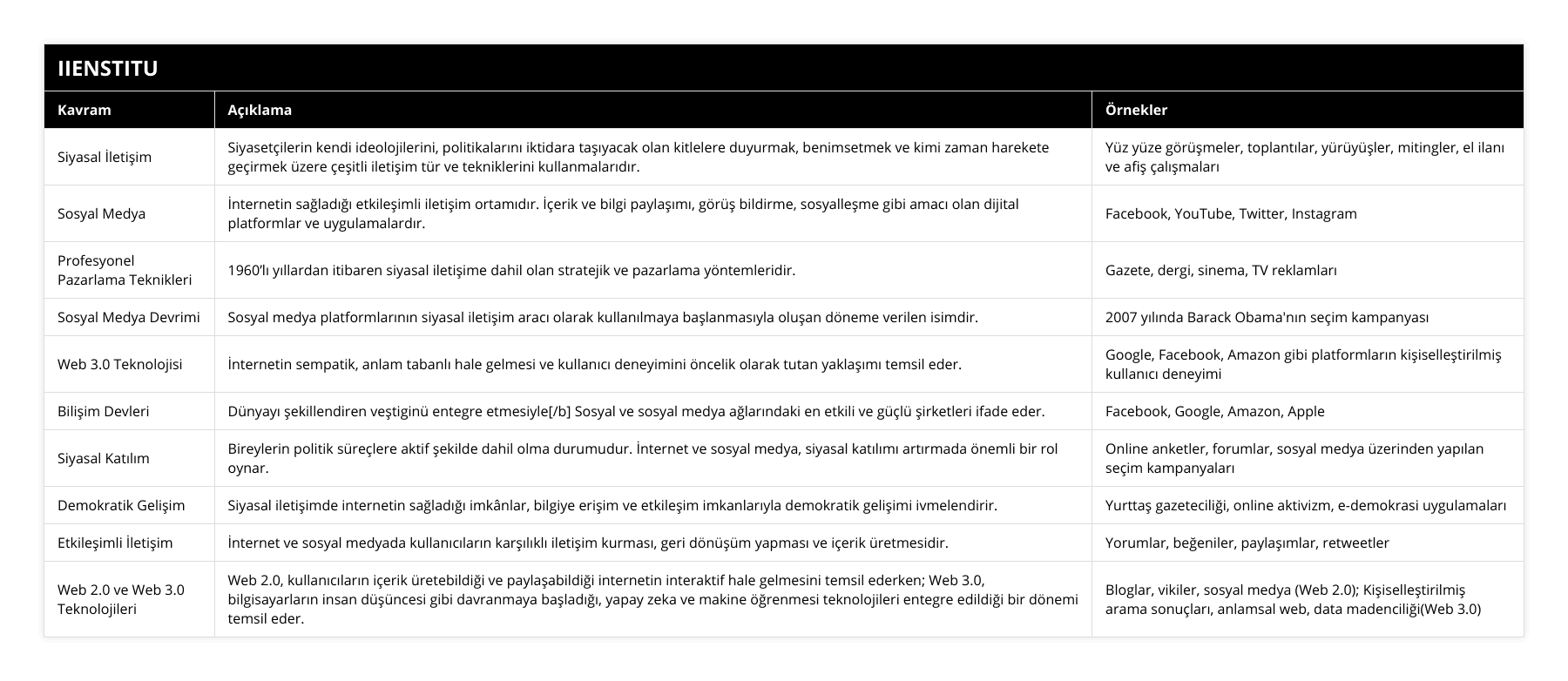 Siyasal İletişim, Siyasetçilerin kendi ideolojilerini, politikalarını iktidara taşıyacak olan kitlelere duyurmak, benimsetmek ve kimi zaman harekete geçirmek üzere çeşitli iletişim tür ve tekniklerini kullanmalarıdır, Yüz yüze görüşmeler, toplantılar, yürüyüşler, mitingler, el ilanı ve afiş çalışmaları, Sosyal Medya, İnternetin sağladığı etkileşimli iletişim ortamıdır İçerik ve bilgi paylaşımı, görüş bildirme, sosyalleşme gibi amacı olan dijital platformlar ve uygulamalardır, Facebook, YouTube, Twitter, Instagram, Profesyonel Pazarlama Teknikleri, 1960’lı yıllardan itibaren siyasal iletişime dahil olan stratejik ve pazarlama yöntemleridir, Gazete, dergi, sinema, TV reklamları, Sosyal Medya Devrimi, Sosyal medya platformlarının siyasal iletişim aracı olarak kullanılmaya başlanmasıyla oluşan döneme verilen isimdir, 2007 yılında Barack Obama'nın seçim kampanyası, Web 30 Teknolojisi, İnternetin sempatik, anlam tabanlı hale gelmesi ve kullanıcı deneyimini öncelik olarak tutan yaklaşımı temsil eder, Google, Facebook, Amazon gibi platformların kişiselleştirilmiş kullanıcı deneyimi, Bilişim Devleri, Dünyayı şekillendiren veştiginü entegre etmesiyle[/b] Sosyal ve sosyal medya ağlarındaki en etkili ve güçlü şirketleri ifade eder, Facebook, Google, Amazon, Apple, Siyasal Katılım, Bireylerin politik süreçlere aktif şekilde dahil olma durumudur İnternet ve sosyal medya, siyasal katılımı artırmada önemli bir rol oynar, Online anketler, forumlar, sosyal medya üzerinden yapılan seçim kampanyaları, Demokratik Gelişim, Siyasal iletişimde internetin sağladığı imkânlar, bilgiye erişim ve etkileşim imkanlarıyla demokratik gelişimi ivmelendirir, Yurttaş gazeteciliği, online aktivizm, e-demokrasi uygulamaları, Etkileşimli İletişim, İnternet ve sosyal medyada kullanıcıların karşılıklı iletişim kurması, geri dönüşüm yapması ve içerik üretmesidir, Yorumlar, beğeniler, paylaşımlar, retweetler, Web 20 ve Web 30 Teknolojileri, Web 20, kullanıcıların içerik üretebildiği ve paylaşabildiği internetin interaktif hale gelmesini temsil ederken; Web 30, bilgisayarların insan düşüncesi gibi davranmaya başladığı, yapay zeka ve makine öğrenmesi teknolojileri entegre edildiği bir dönemi temsil eder, Bloglar, vikiler, sosyal medya (Web 20); Kişiselleştirilmiş arama sonuçları, anlamsal web, data madenciliği(Web 30)